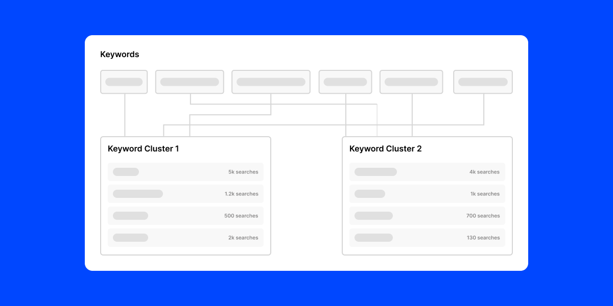 Diagram of six keywords linked into two keyword clusters, each listing monthly search volumes