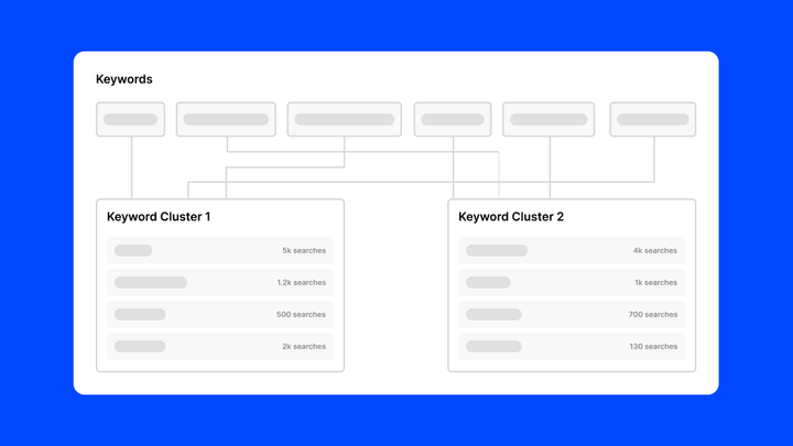 Diagram of six keywords linked into two keyword clusters, each listing monthly search volumes