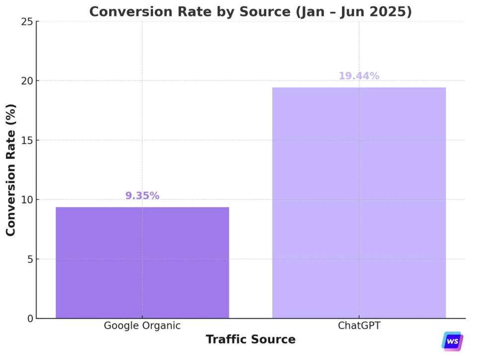 Bar chart, Jan to Jun 2025: ChatGPT traffic converted at 19.44% versus 9.35% for Google Organic