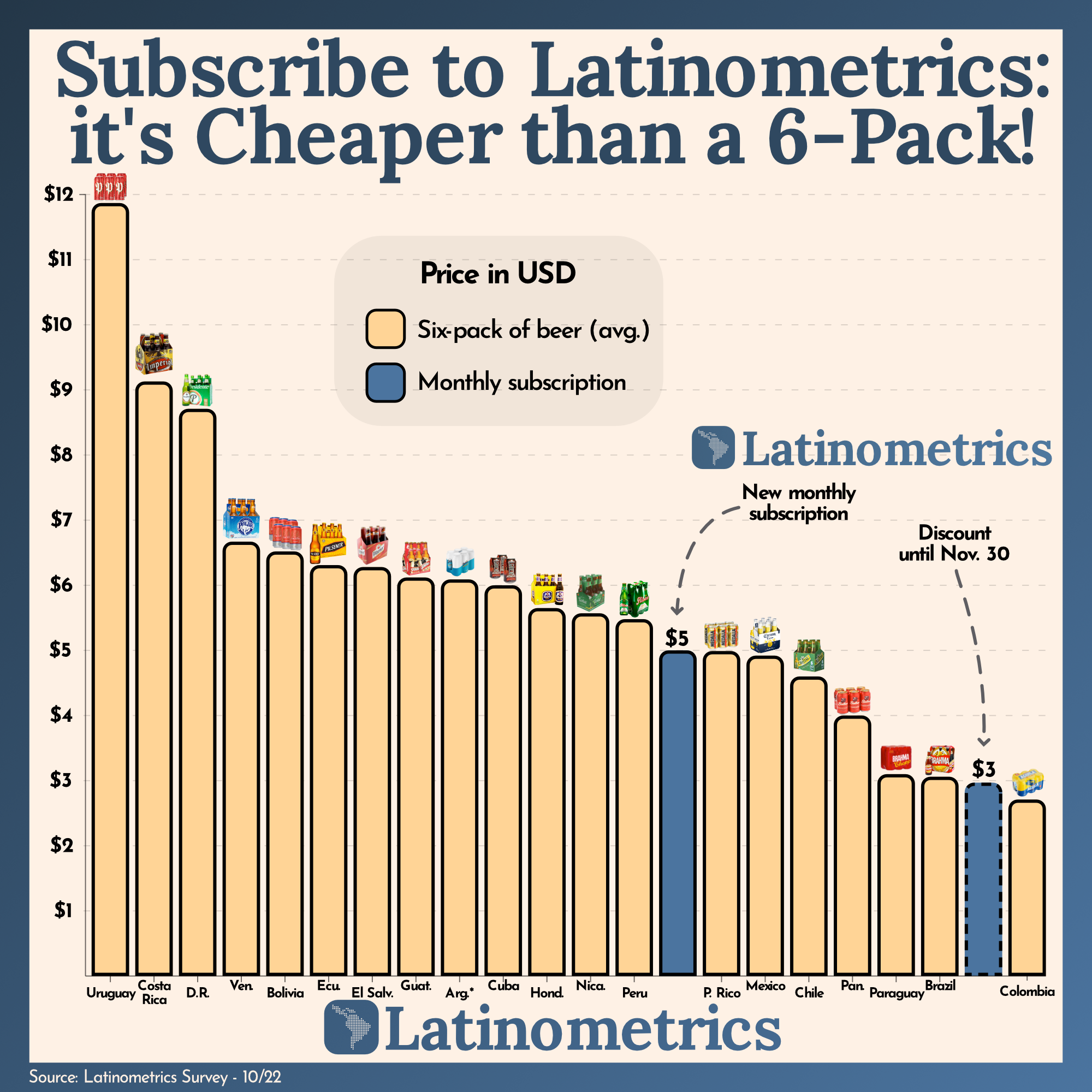 Subscribe to Latinometrics: it's Cheaper than a 6-Pack!