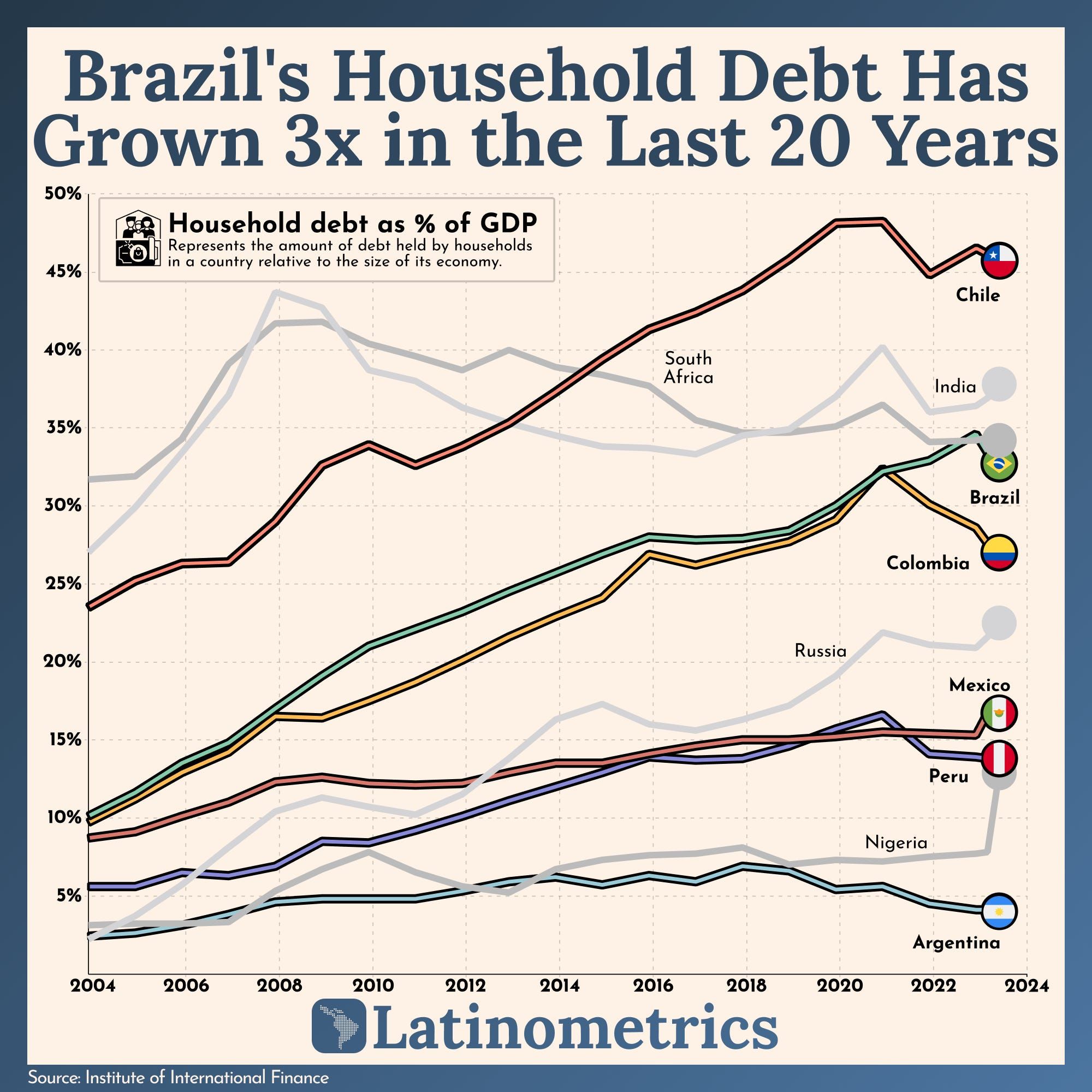 Brazil's Household Debt Has Grown 3x in the Last 20 Years