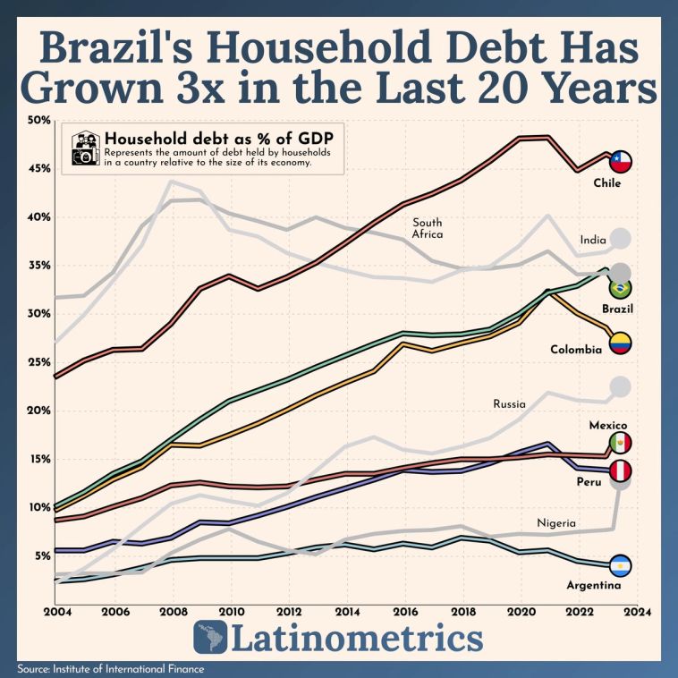 Line graph comparing household debt as a percentage of GDP across multiple countries, showing Brazil's household debt has grown significantly | Sources: Institute of International Finance, Latinometrics
