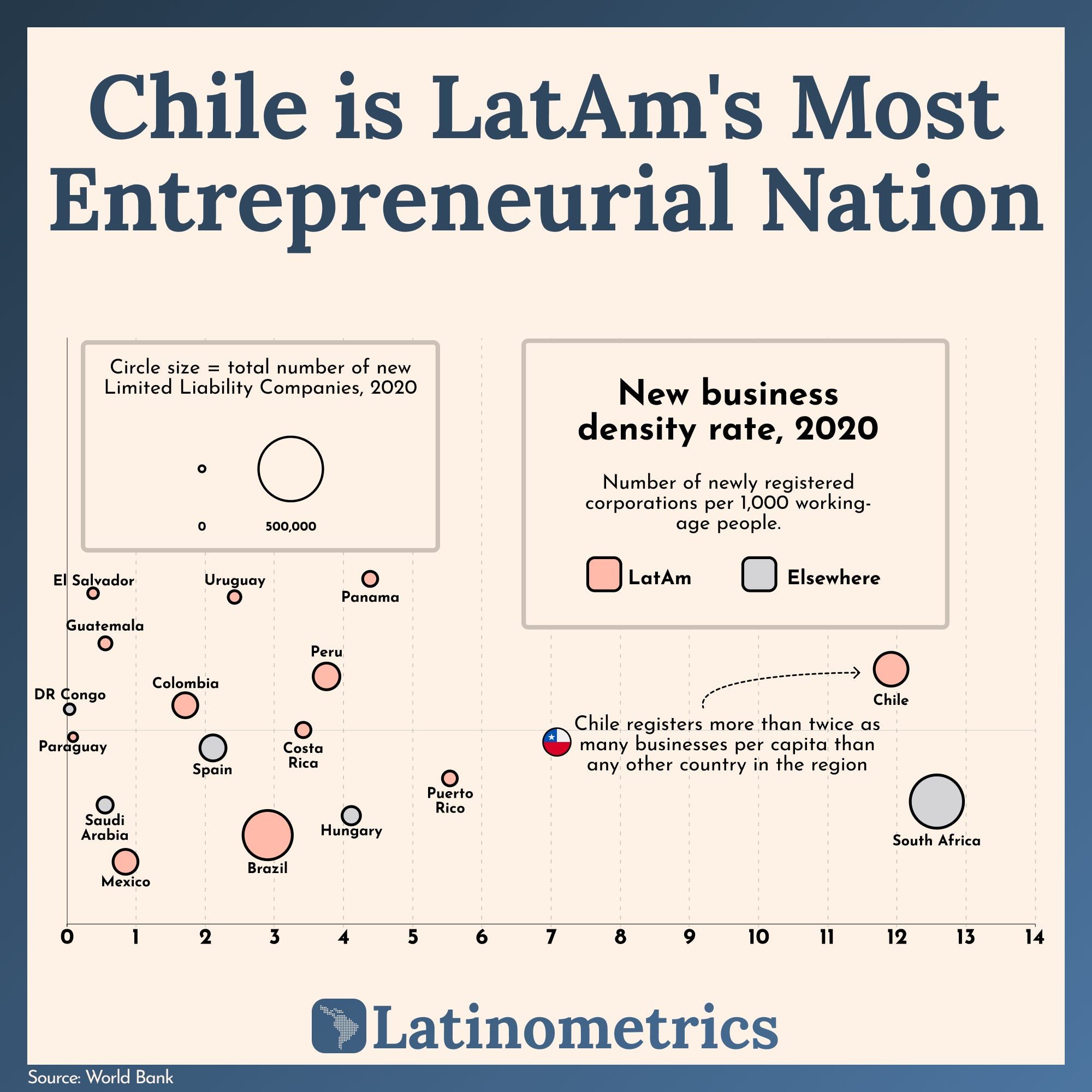 Chile is LatAm's Most Entrepreneurial Nationtion