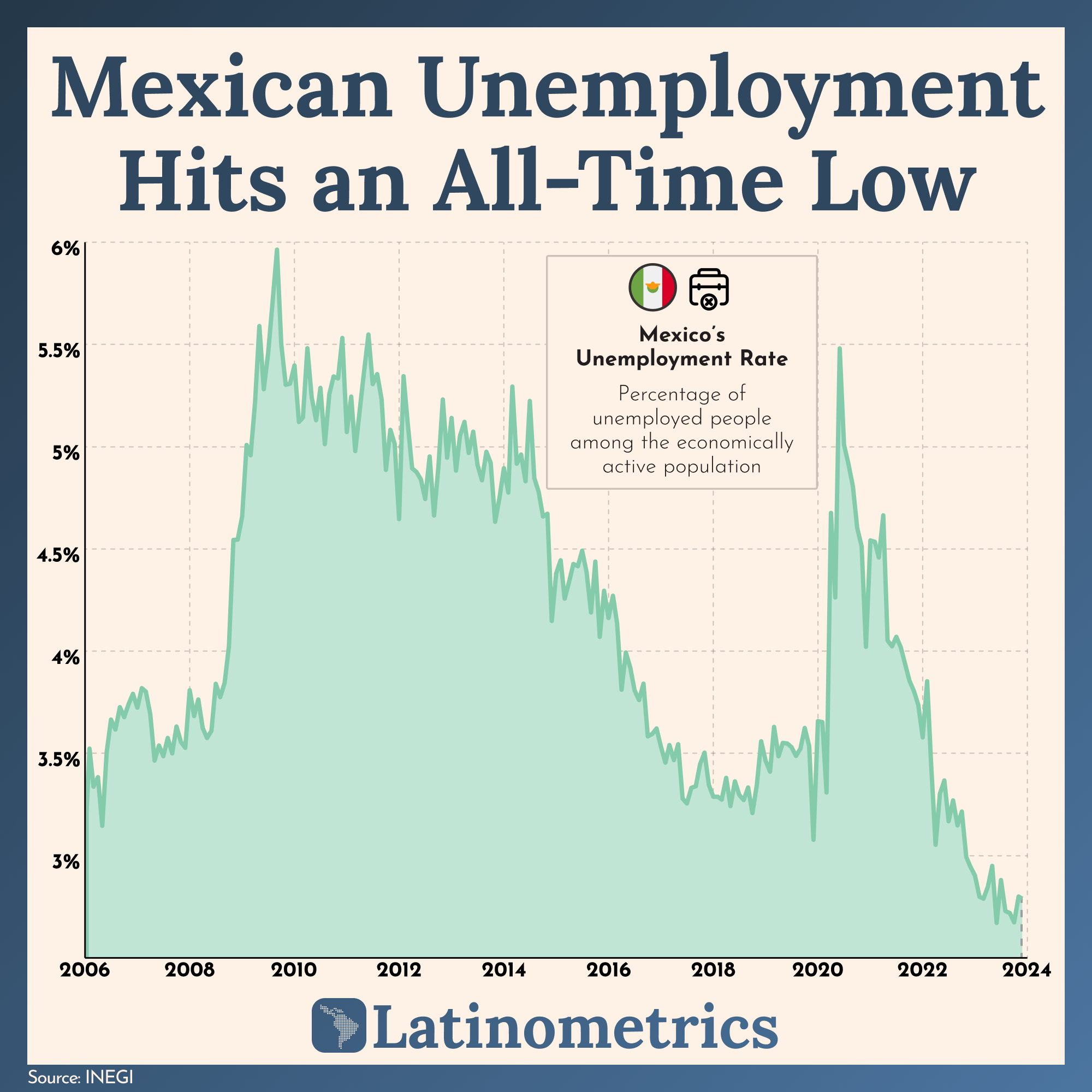 📊 Record Low Unemployment
