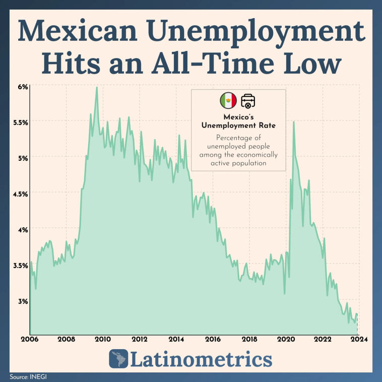Area chart showing Mexico's unemployment rate from 2006 to 2024, highlighting that it has hit an all-time low | Sources: INEGI
