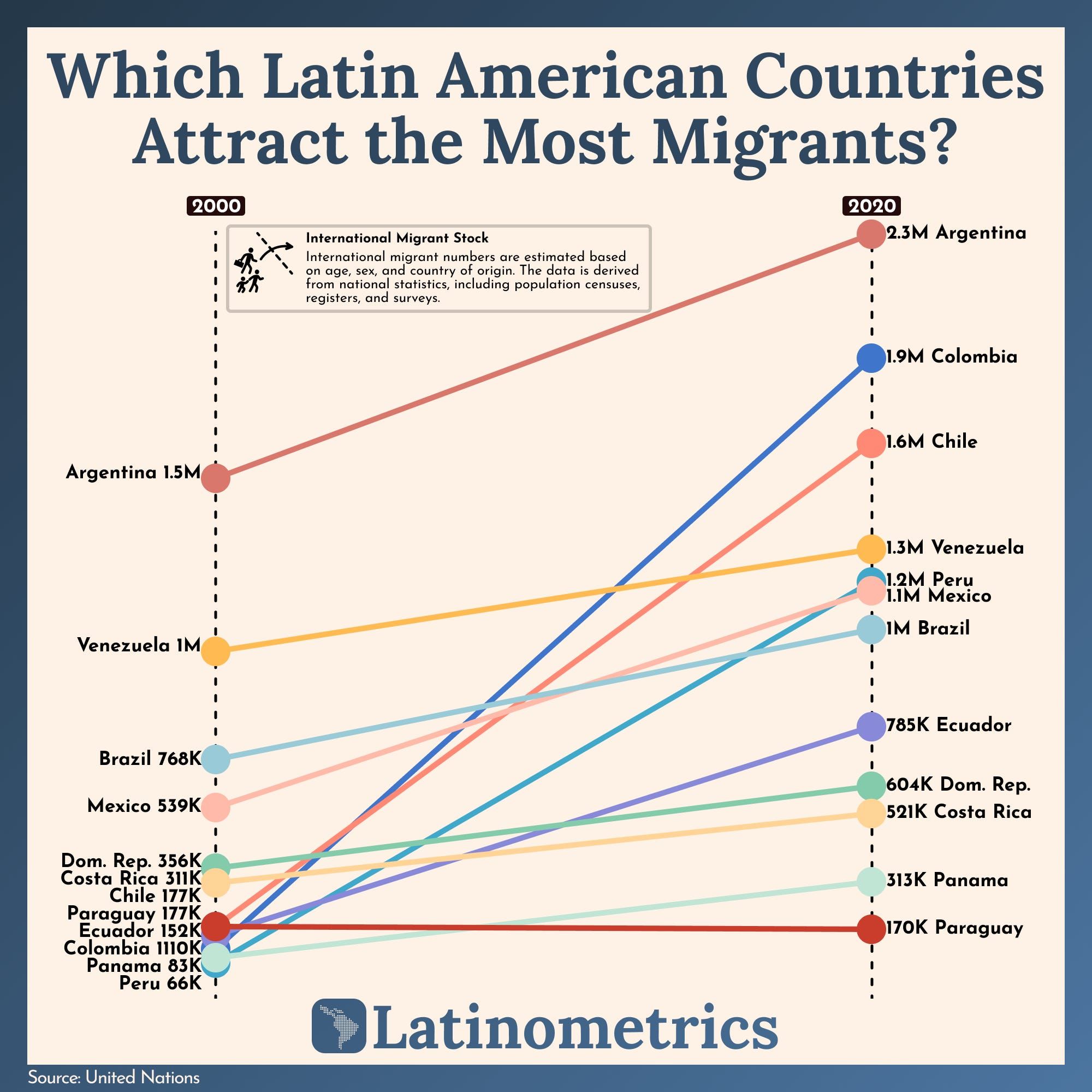 Which Latin American Countries Attract the Most Migrants?
