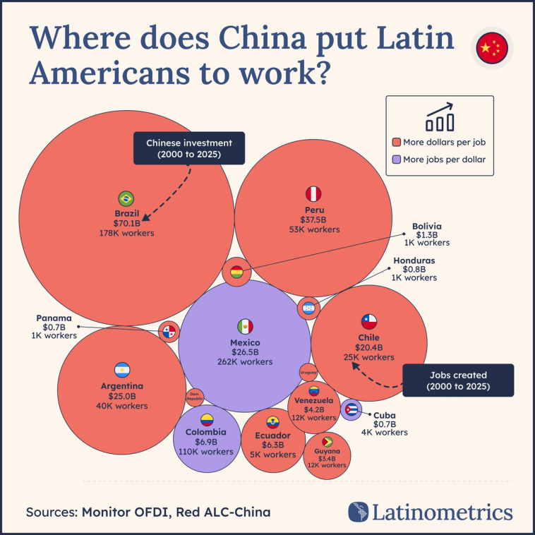 Bubble chart of Chinese FDI in Latin America (2000-2025) sized by investment, labeled with workers per country. Purple bubbles (more jobs per dollar): Mexico $26.5B / 262K workers, Colombia $6.9B / 110K workers, Cuba $0.7B / 4K workers. Red bubbles (more dollars per job): Brazil $70.1B / 178K workers, Peru $37.5B / 53K, Argentina $25B / 40K, Chile $20.4B / 25K, Venezuela $4.2B / 12K, Guyana $3.4B / 12K, Ecuador $6.3B / 5K, plus smaller bubbles for Bolivia, Honduras, and Panama (~1K each).