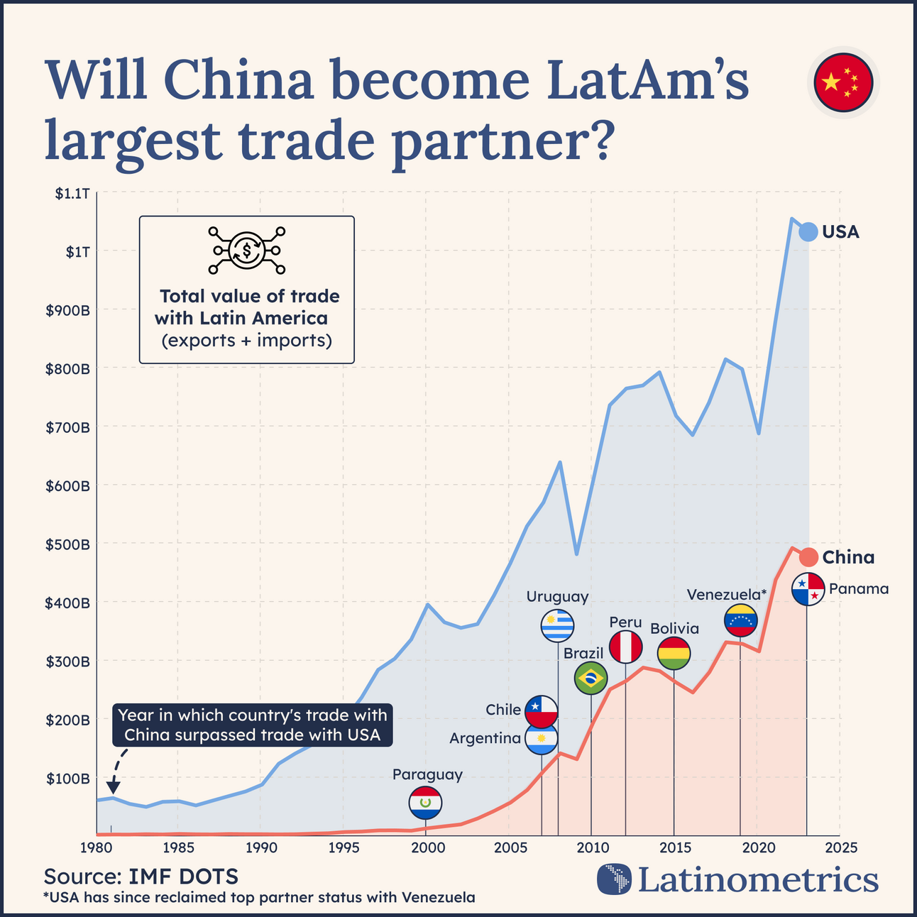 🇨🇳 Chinese Dominance
