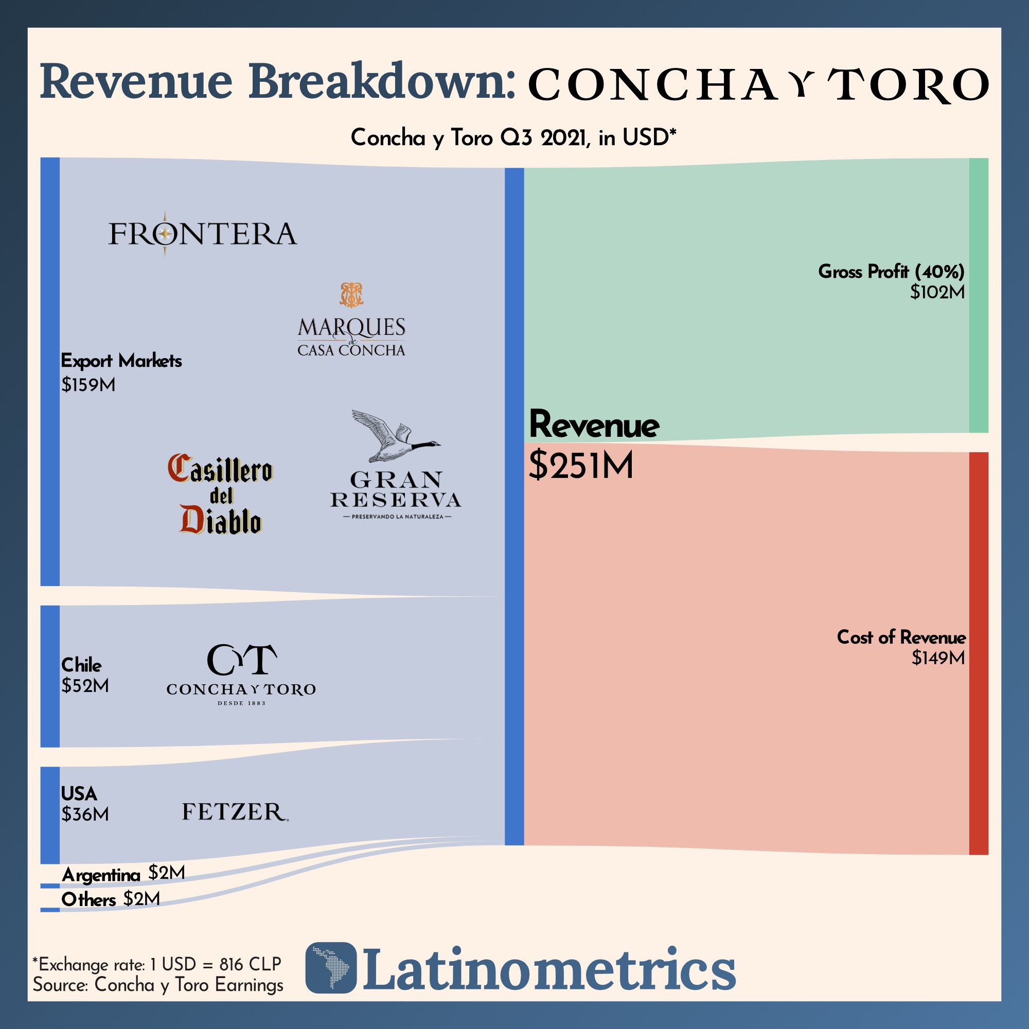 Revenue Breakdown: Concha Y Toro