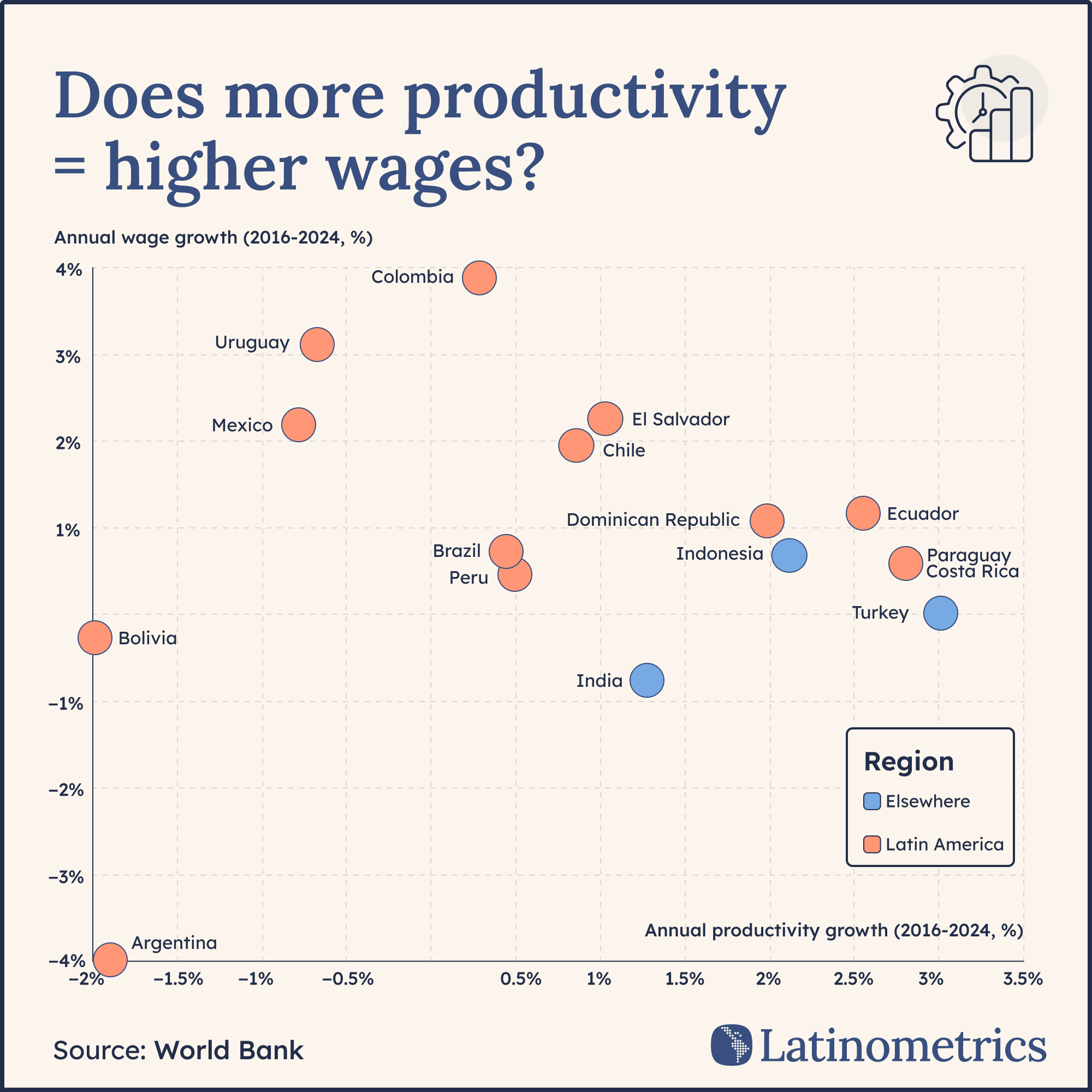 Scatter plot comparing annual wage growth vs. annual productivity growth, showing higher productivity does not uniformly translate to proportionally higher wage growth | Sources: World Bank, Latinometrics
