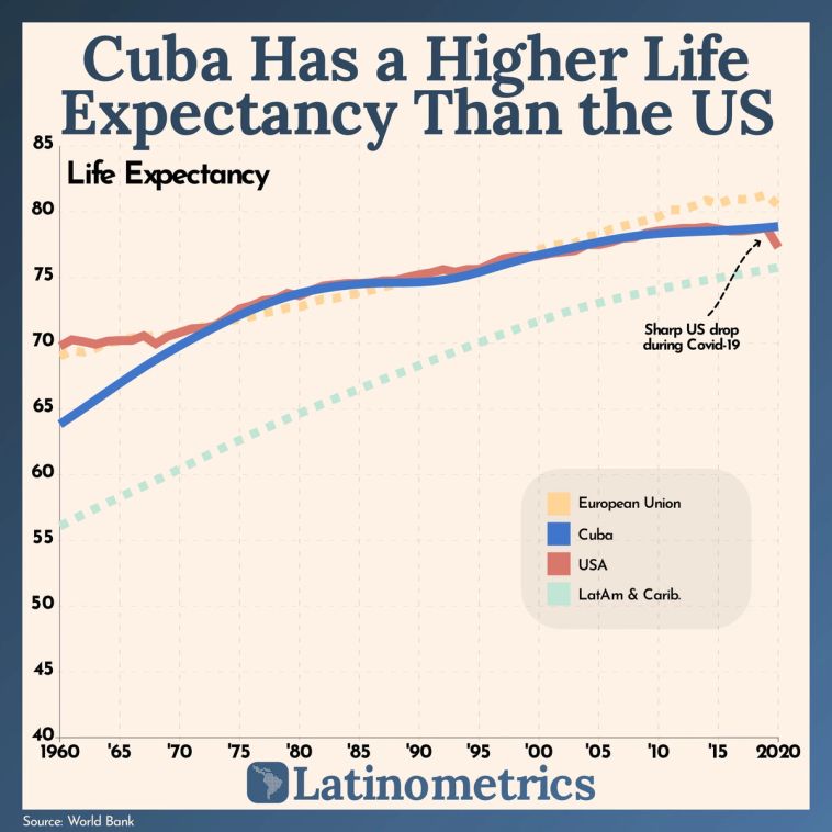 Line graph comparing life expectancy in Cuba, the US, European Union, and LatAm & Carib., showing Cuba has a higher life expectancy than the US | Sources: World Bank, Latinometrics