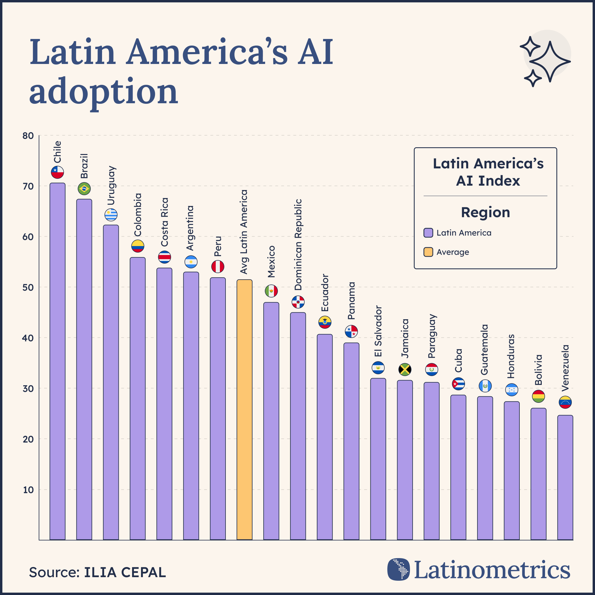 Vertical bar chart comparing Latin American countries' AI Index, showing highly uneven AI adoption across the region | Sources: ILIA CEPAL, Latinometrics