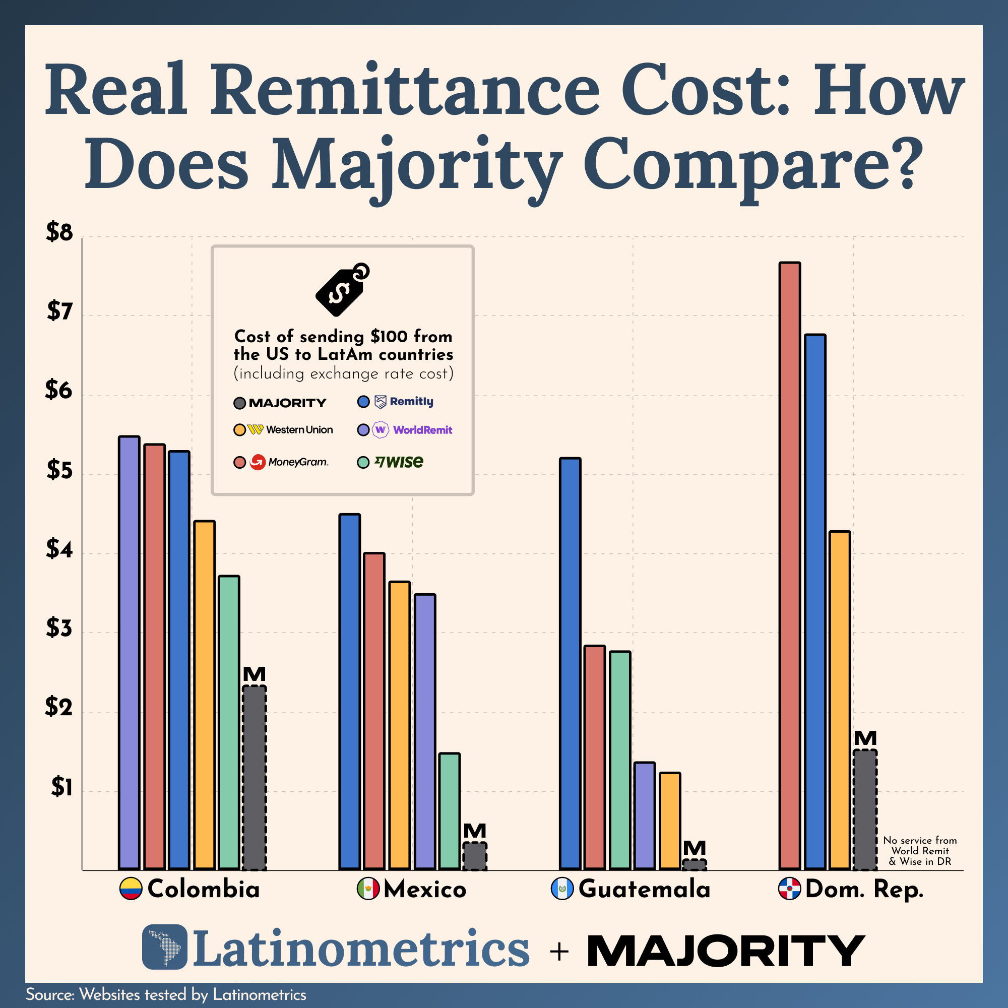 Bar chart comparing remittance costs from the US to LatAm countries, showing MAJORITY offers competitive rates | Sources: Websites tested by Latinometrics, Latinometrics