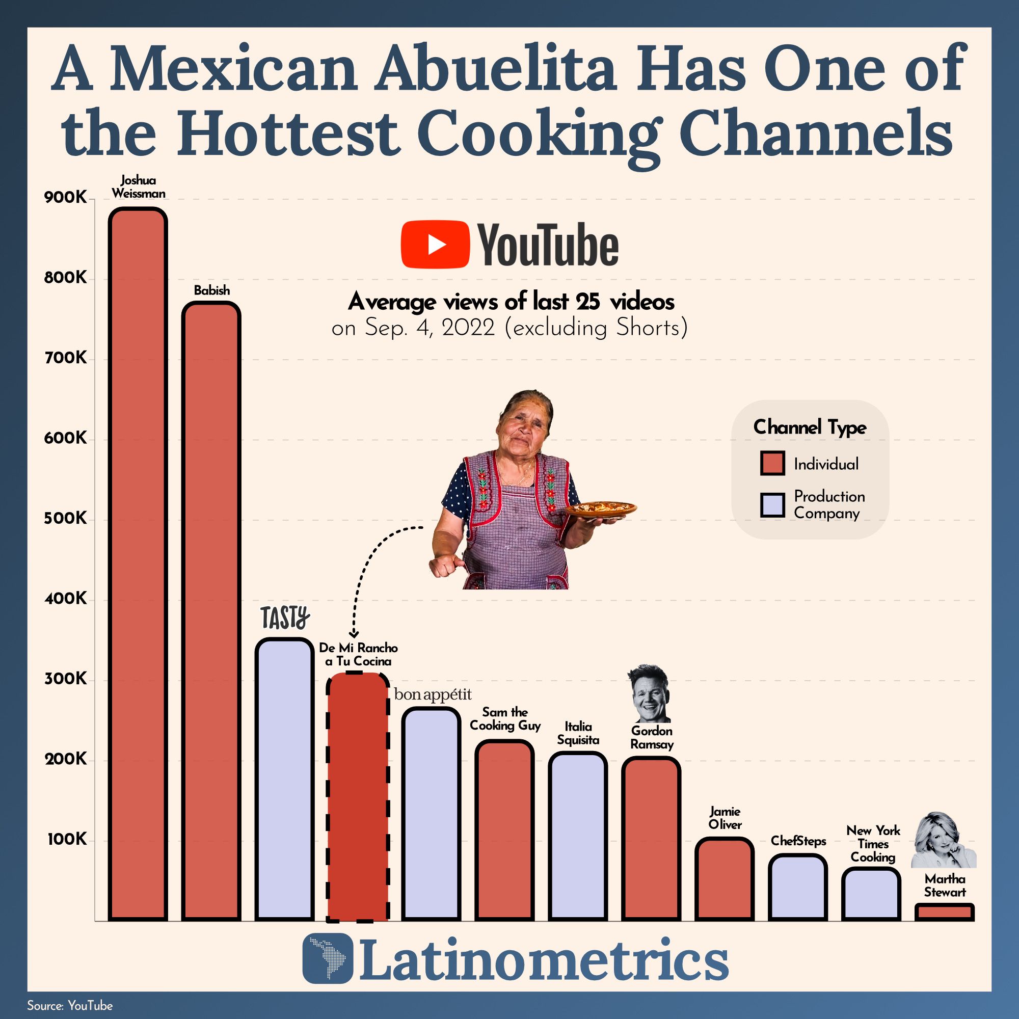 A Mexican Abuelita Has One of the Hottest Cooking Channels
