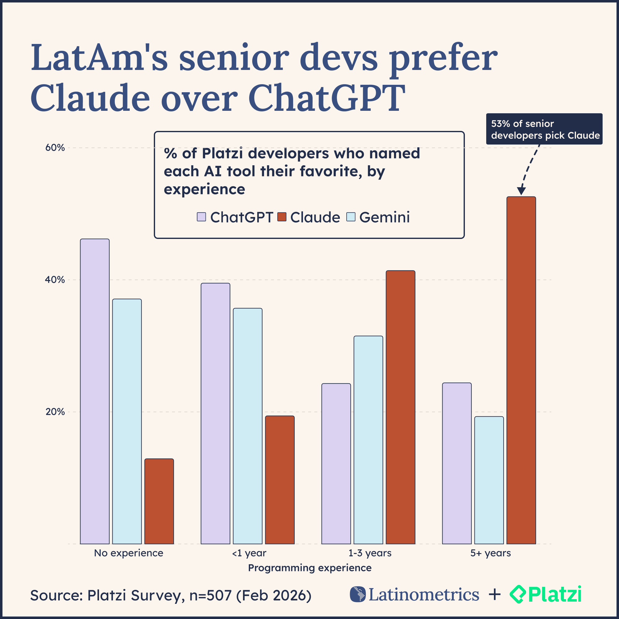 Grouped bar chart showing AI coding tool preferences among Latin American developers by experience level. ChatGPT leads among beginners, but Claude dominates at 53% among developers with 5+ years of experience, ahead of ChatGPT and Gemini.