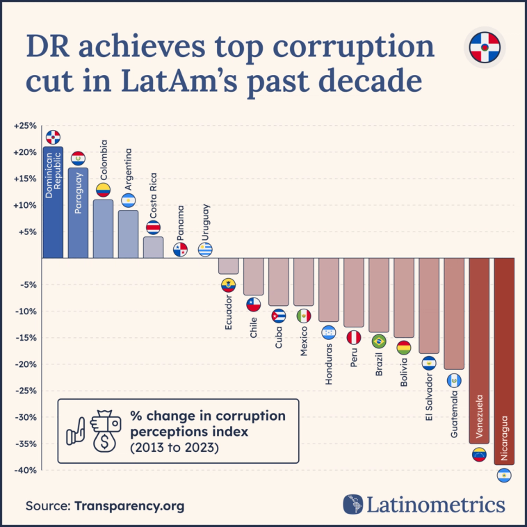 Bar chart showing the percentage change in corruption perceptions index (2013-2023) across Latin American countries, with the Dominican Republic achieving the top corruption cut | Sources: Transparency.org, Latinometrics