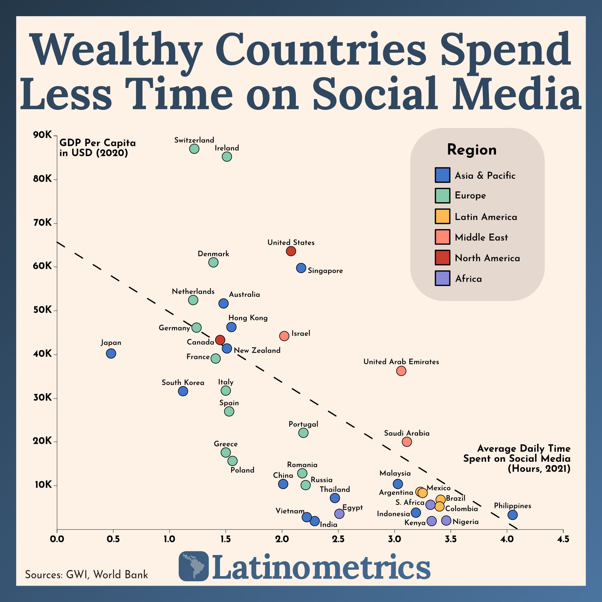 Wealthy Countries Spend Less Time on Social Media