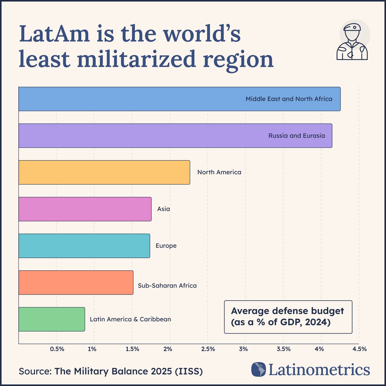 Horizontal bar chart comparing average defense budgets as a percentage of GDP across regions, showing Latin America & Caribbean as the least militarized region | Sources: The Military Balance 2025 (IISS)