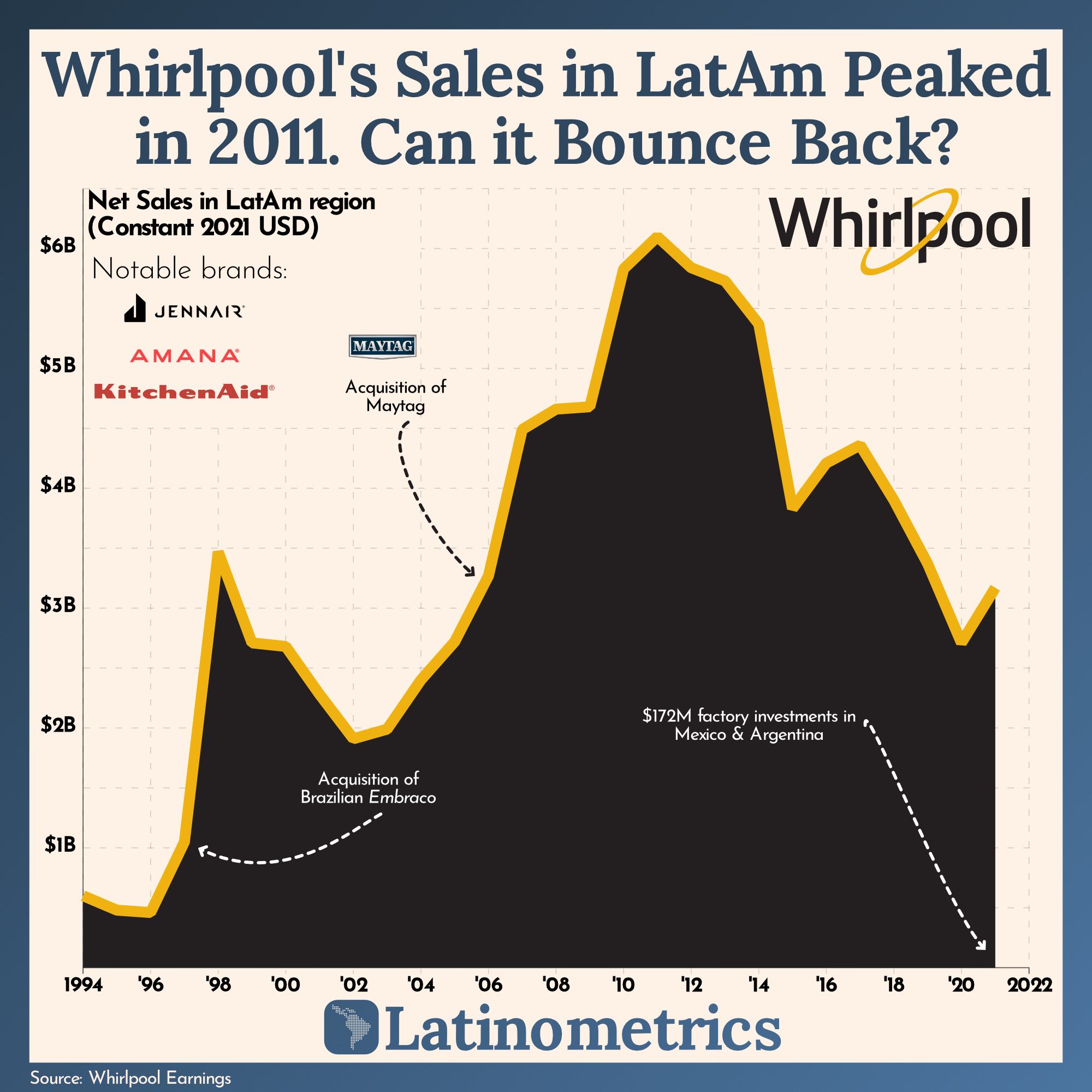 Whirlpool's Sales in LatAm Peaked in 2011. Can it Bounce Back?