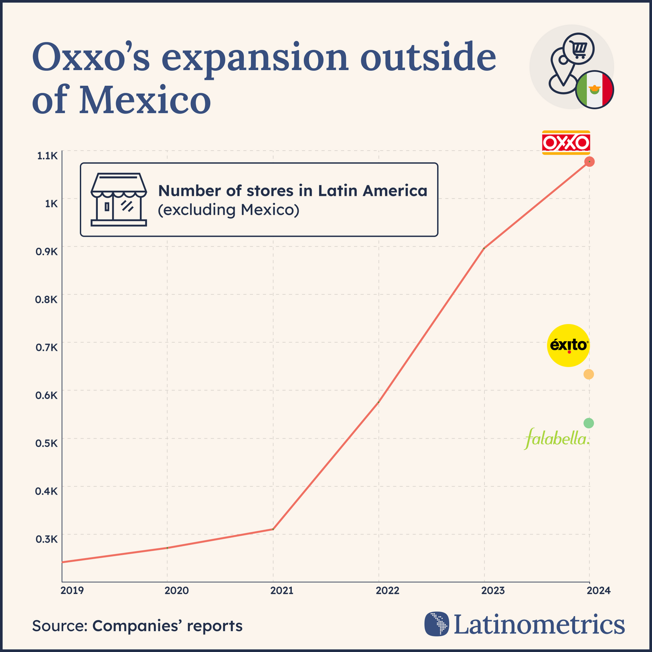 🏪 Oxxo