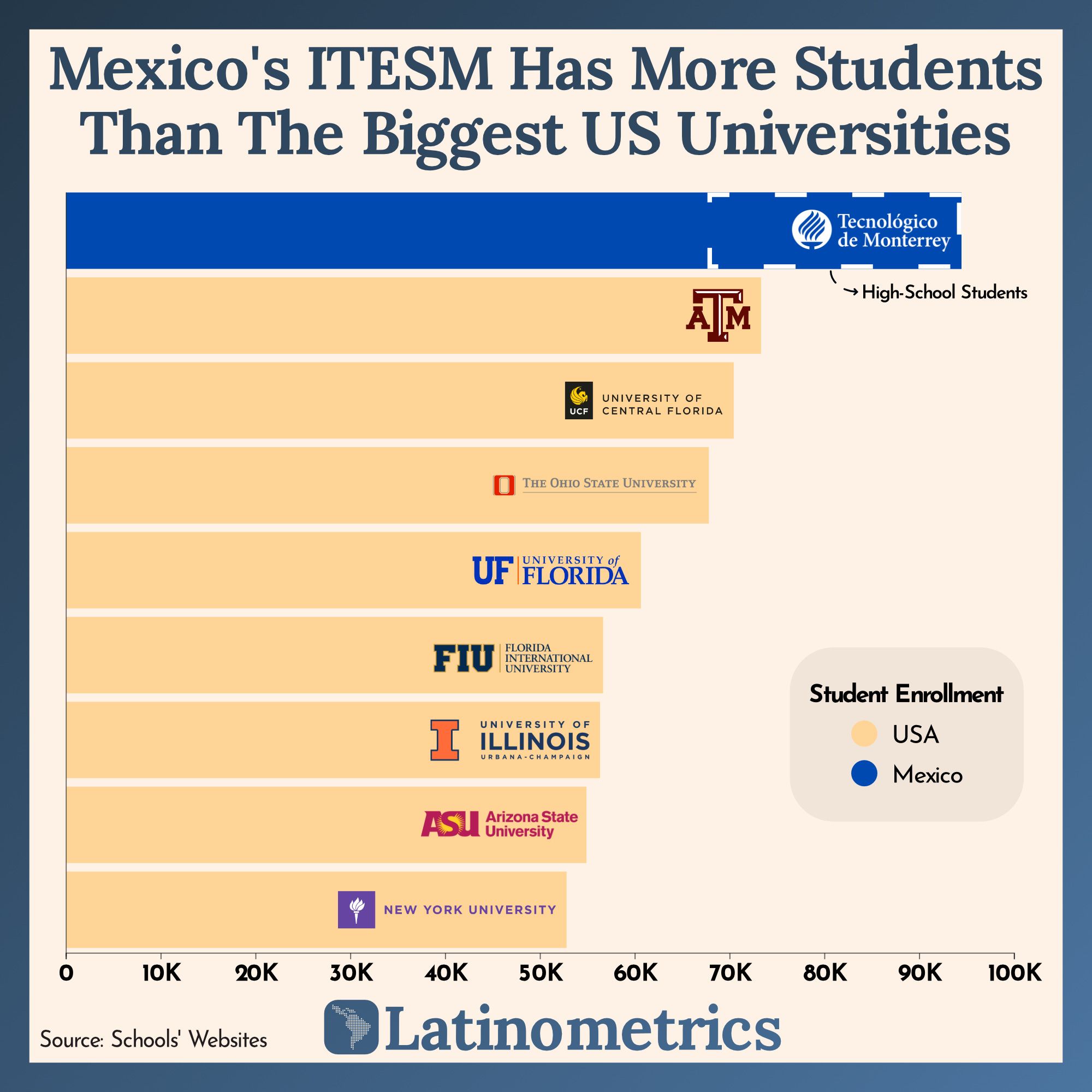 Mexico's ITESM Has More Students Than The Biggest US Universities