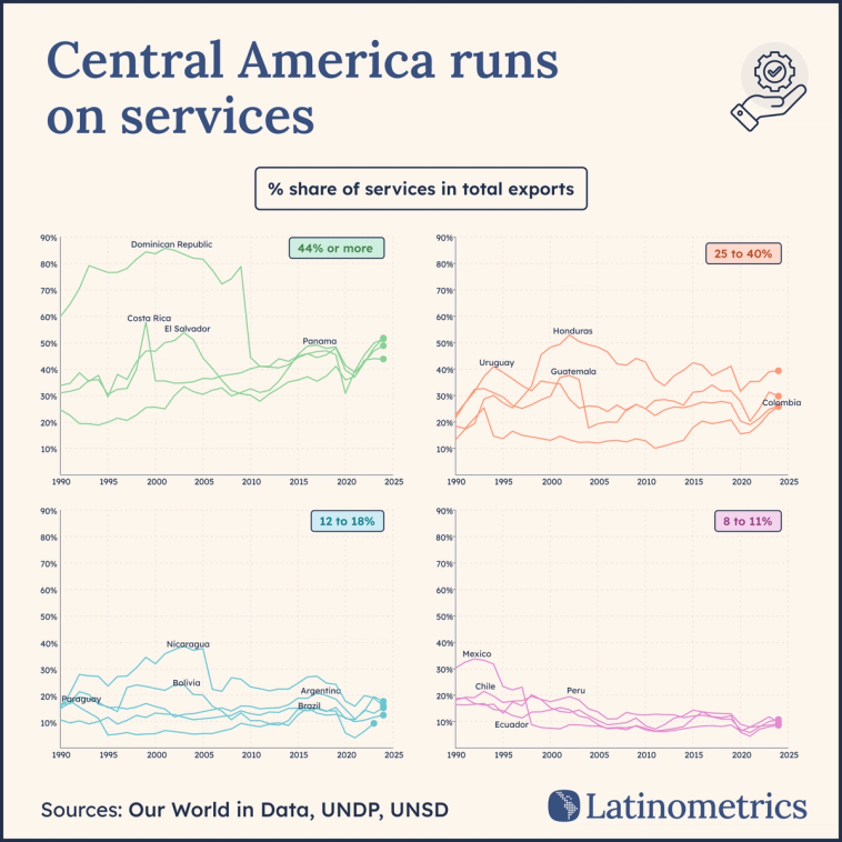 Multi-panel line graph comparing the share of services in total exports across Latin American countries, showing Mexico's share remains low | Sources: Our World in Data, UNDP, UNSD, Latinometrics