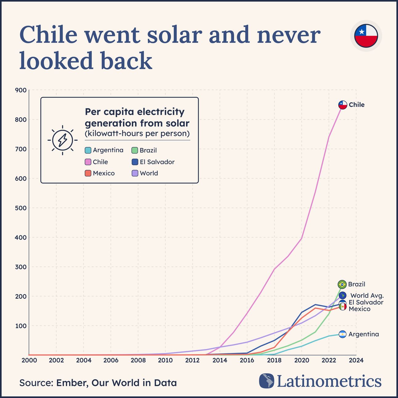 Line graph comparing per capita electricity generation from solar across several countries, showing Chile's generation significantly exceeds others | Sources: Ember, Our World in Data, Latinometrics