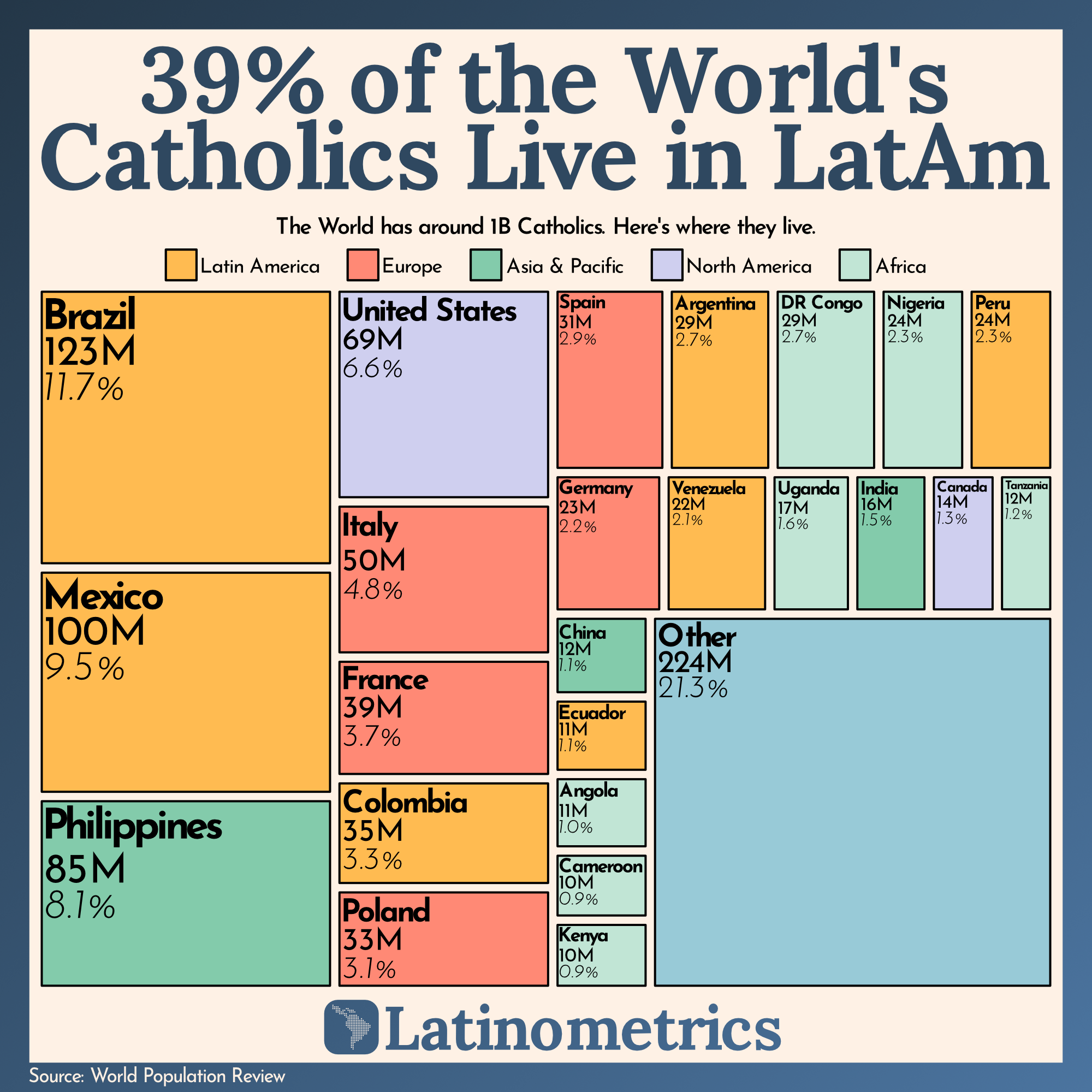 39% of the World's Catholics Live in Latin America