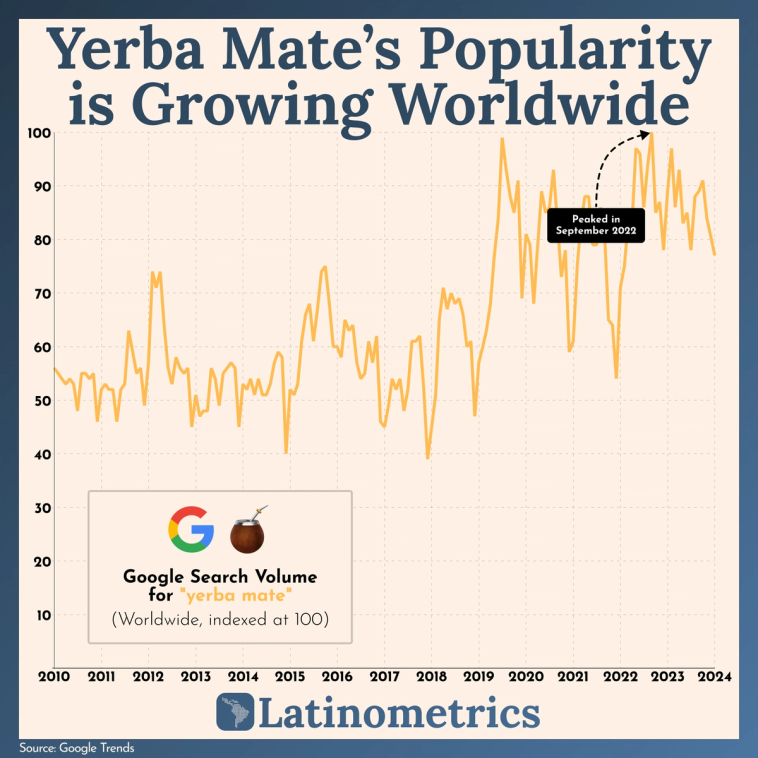 Line graph of worldwide Google search volume for "yerba mate" from 2010-2024, showing popularity peaked in September 2022 | Sources: Google Trends, Latinometrics