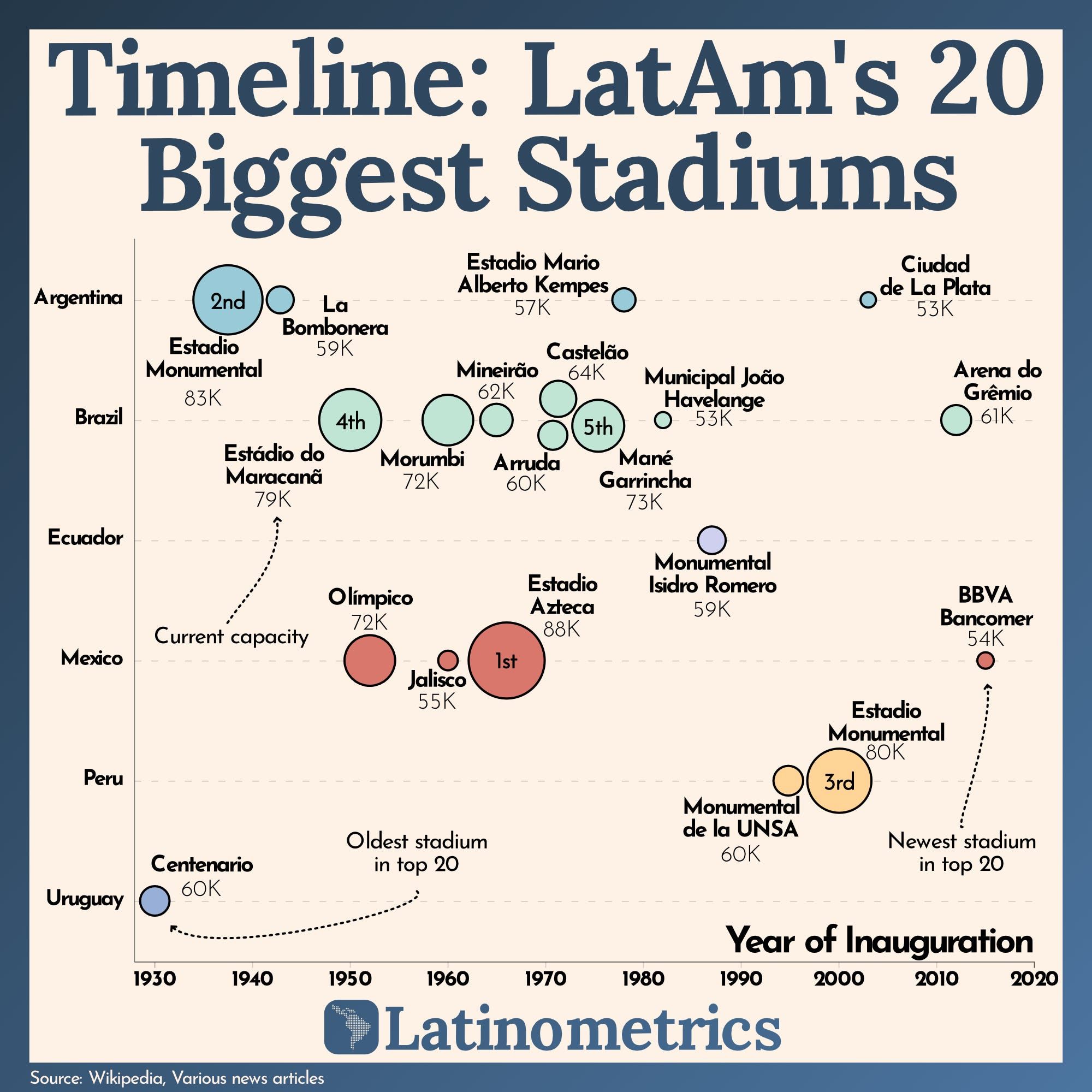 Timeline: LatAm's 20 Biggest Stadium