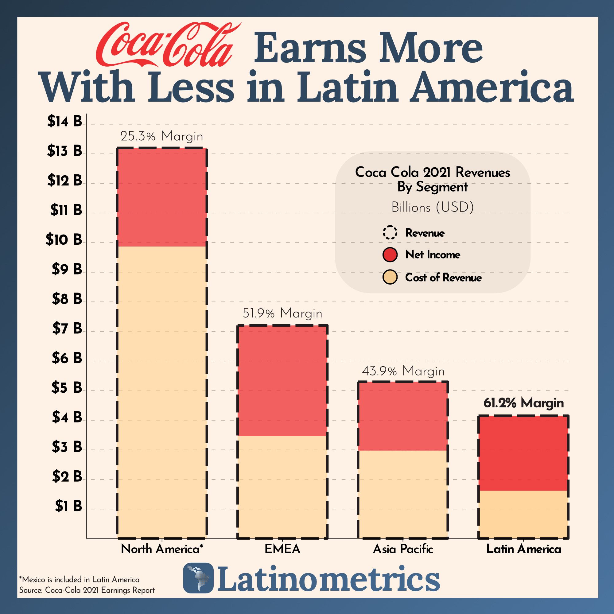 Coca-Cola Earns More With Less in Latin America