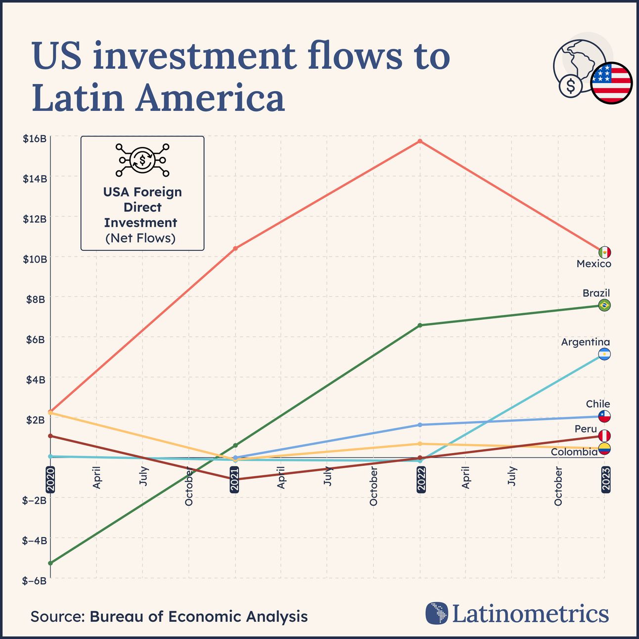 Line graph showing US direct investment flows to Latin America, highlighting Mexico's downtick in 2023 after strong 2022 | Sources: Bureau of Economic Analysis, Latinometrics