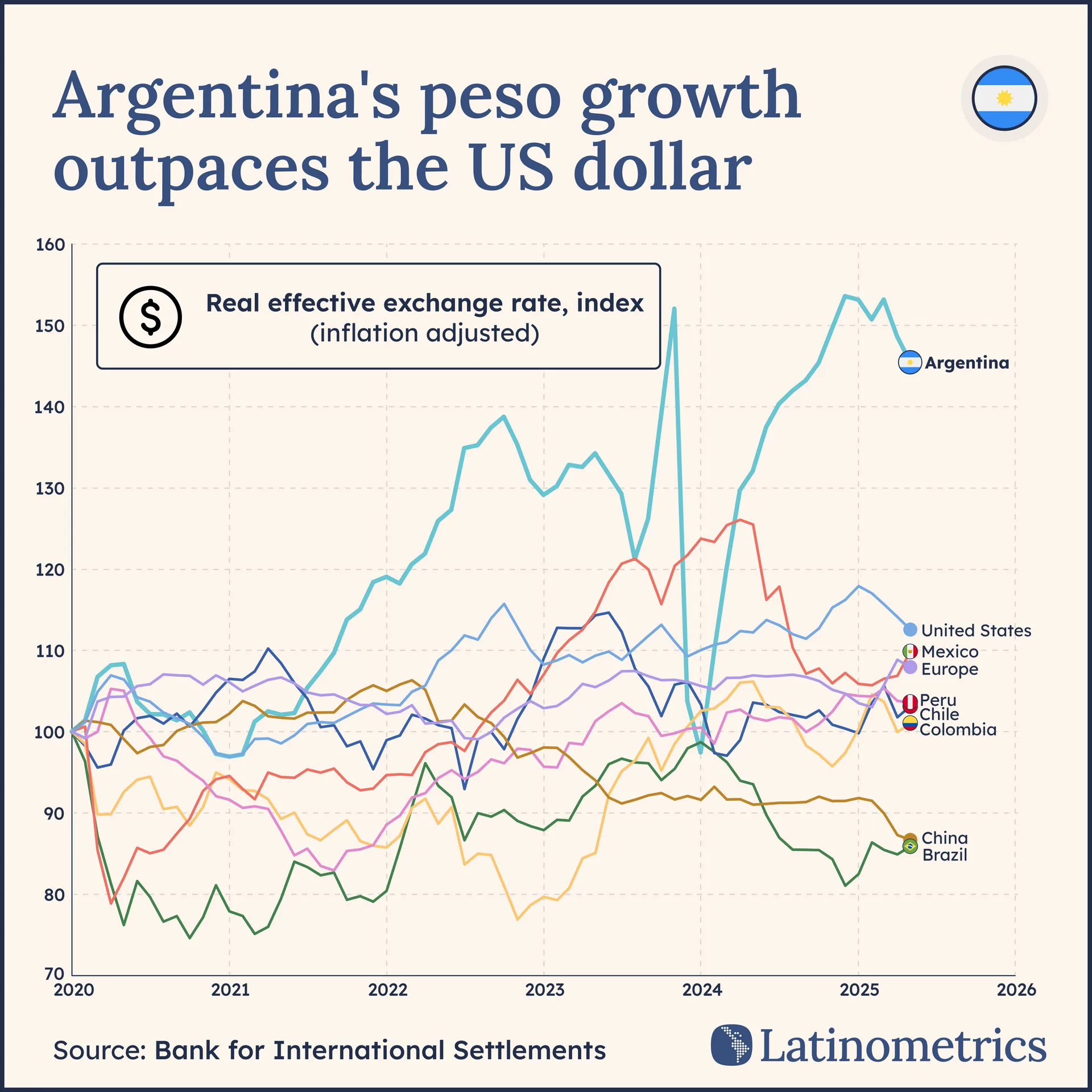 🇦🇷 Peso Power