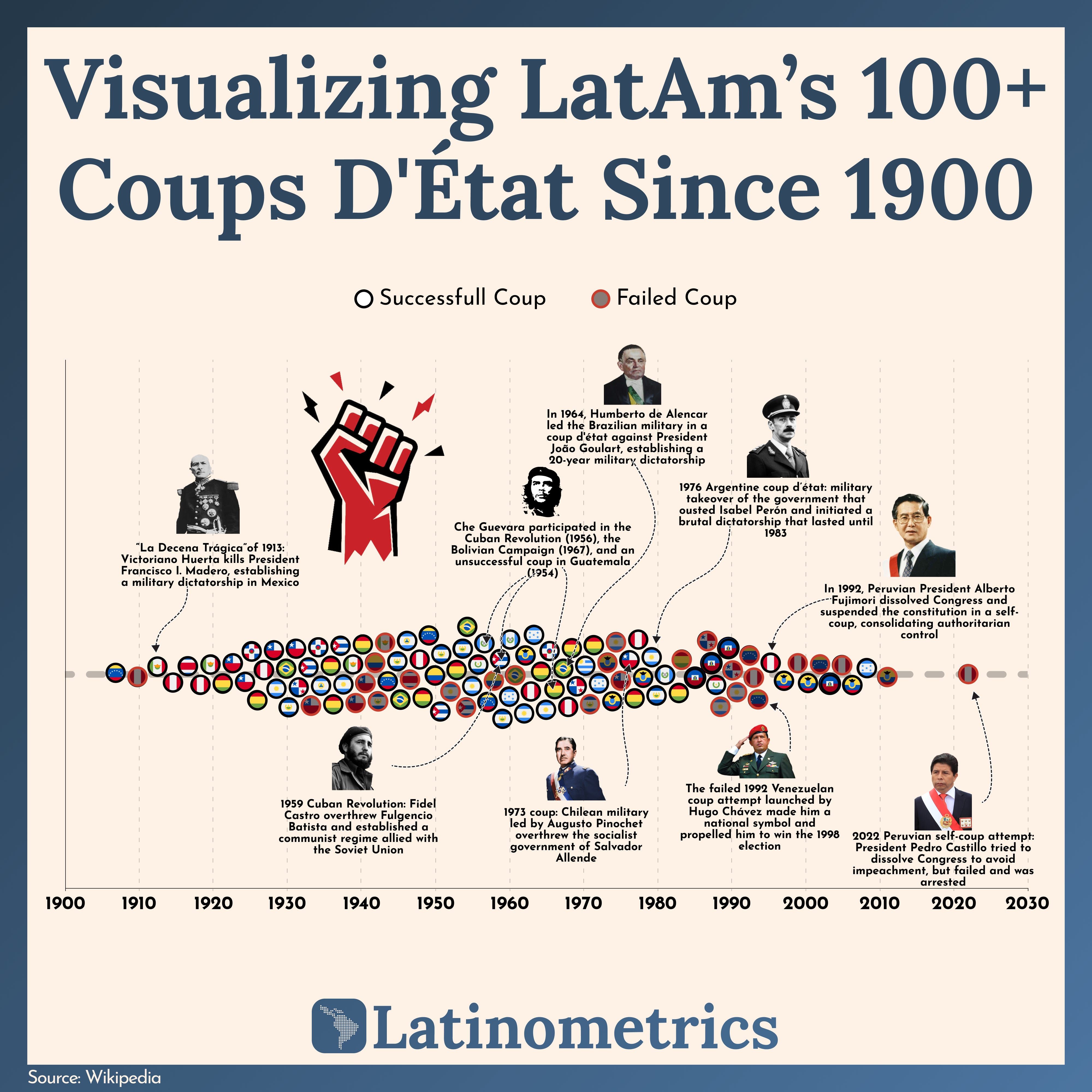 Visualizing LatAm's 100+ Coups D'Etat Since 1900