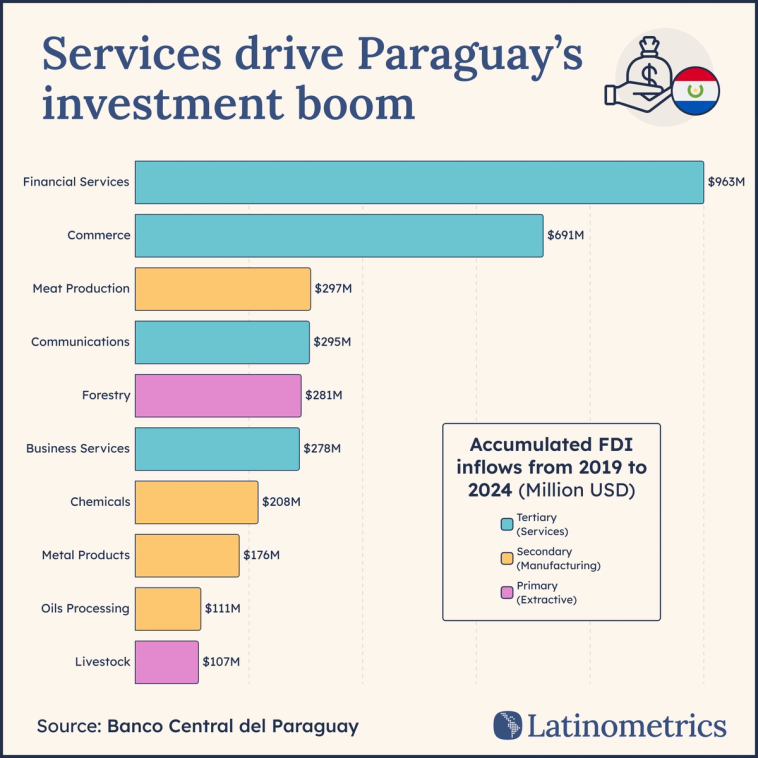 Horizontal bar chart titled "Services drive Paraguay’s investment boom" showing accumulated foreign direct investment inflows to Paraguay from 2019 to 2024 by sector in million USD. Tertiary services sectors, colored blue, dominate: Financial Services receives $963M, Commerce $691M, Communications $295M, and Business Services $278M. Manufacturing sectors, in yellow, include Meat Production with $297M, Chemicals $208M, Metal Products $176M, and Oils Processing $111M. Primary extractive sectors, in purple, are Forestry with $281M and Livestock with $107M. A legend groups sectors into Tertiary (Services), Secondary (Manufacturing), and Primary (Extractive). Source: Banco Central del Paraguay, graphic by Latinometrics.