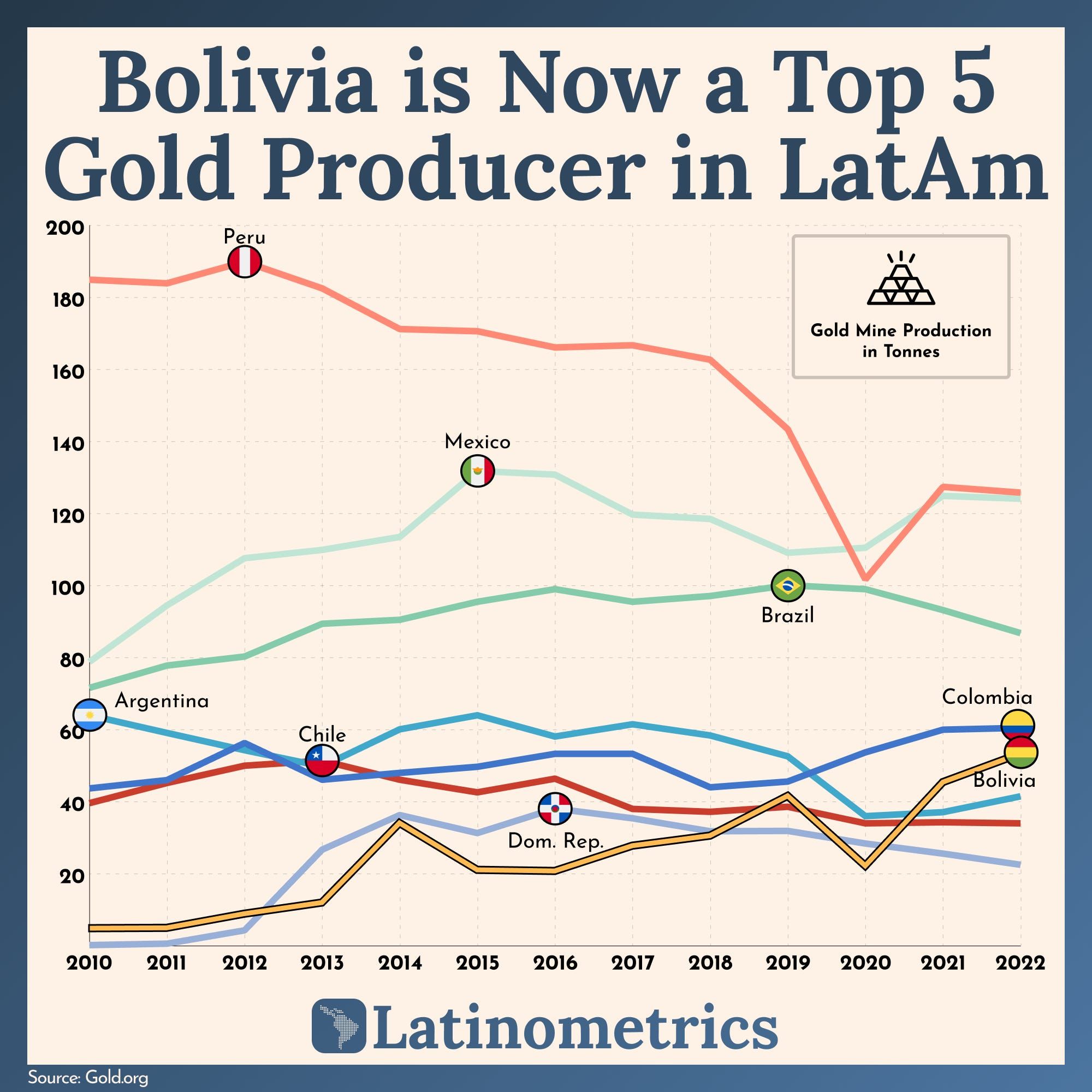 📊 Bolivia's Gold Presence