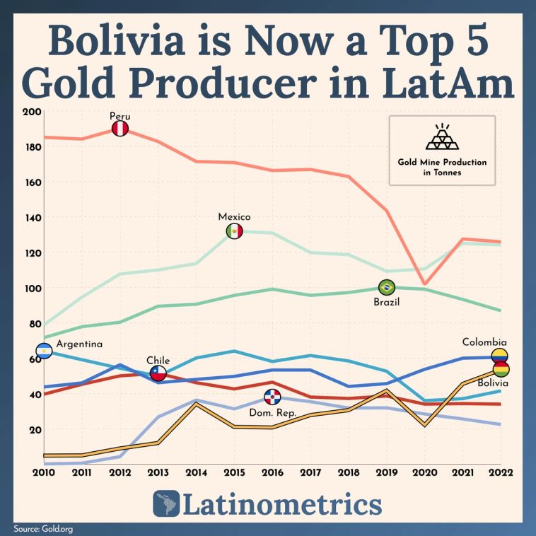 Line graph comparing gold mine production in tonnes across several Latin American countries, showing Bolivia is now a top 5 producer in LatAm | Sources: Gold.org, Latinometrics