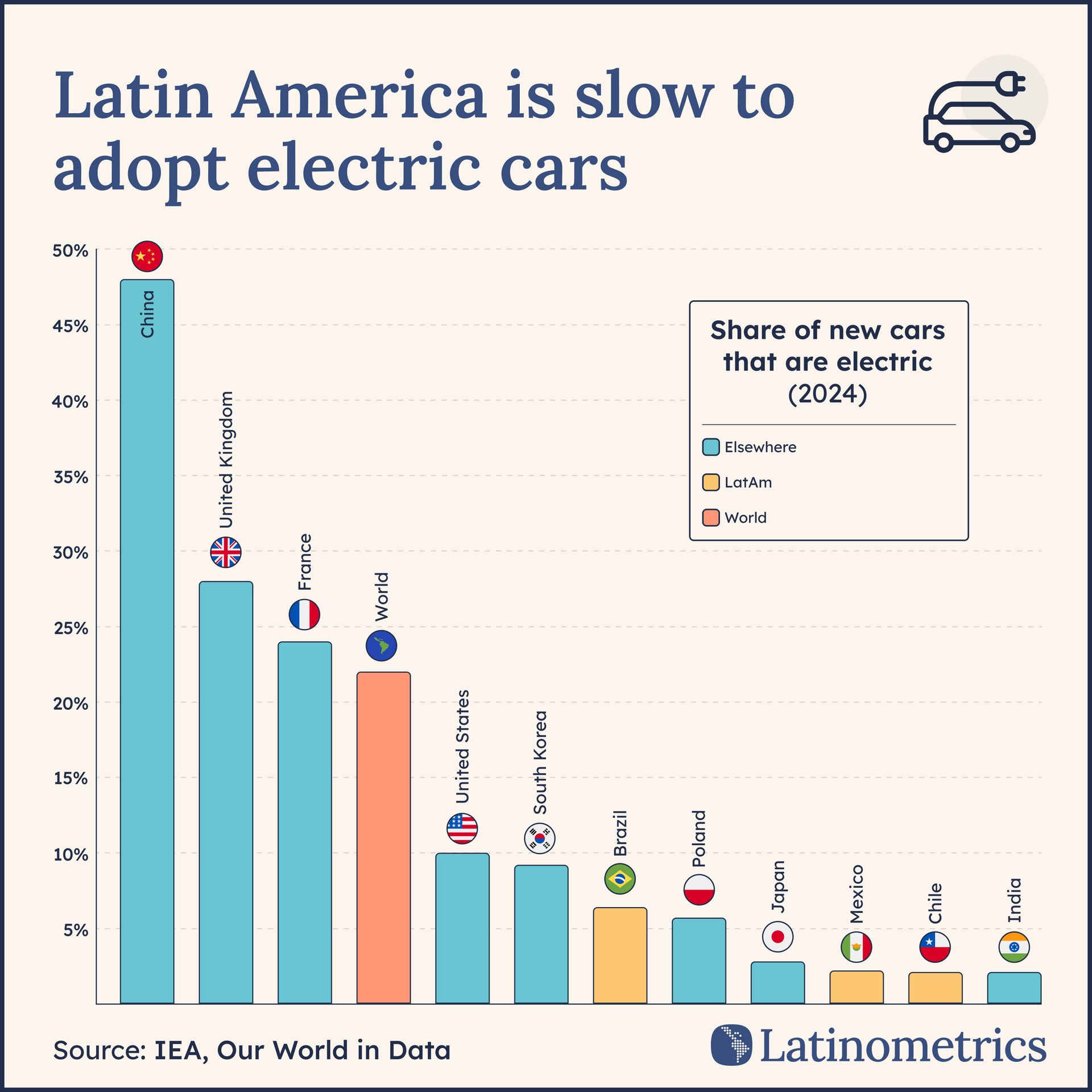 Bar chart comparing the share of new electric cars in various countries, showing Latin America lags behind global leaders but Brazil is nearing a double-digit rate | Sources: IEA, Our World in Data, Latinometrics