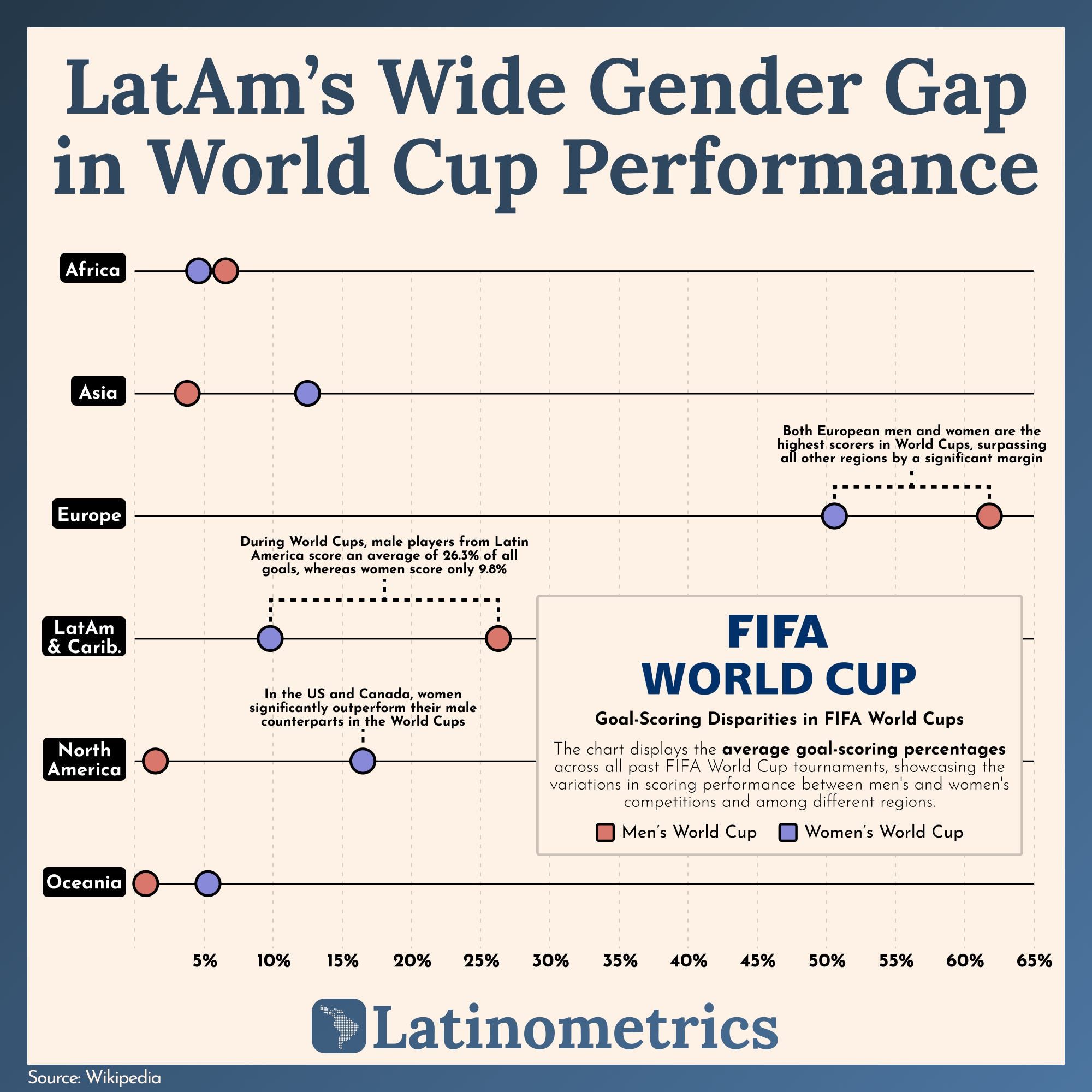 LatAm's Wide Gender Gap in World Cup Performance