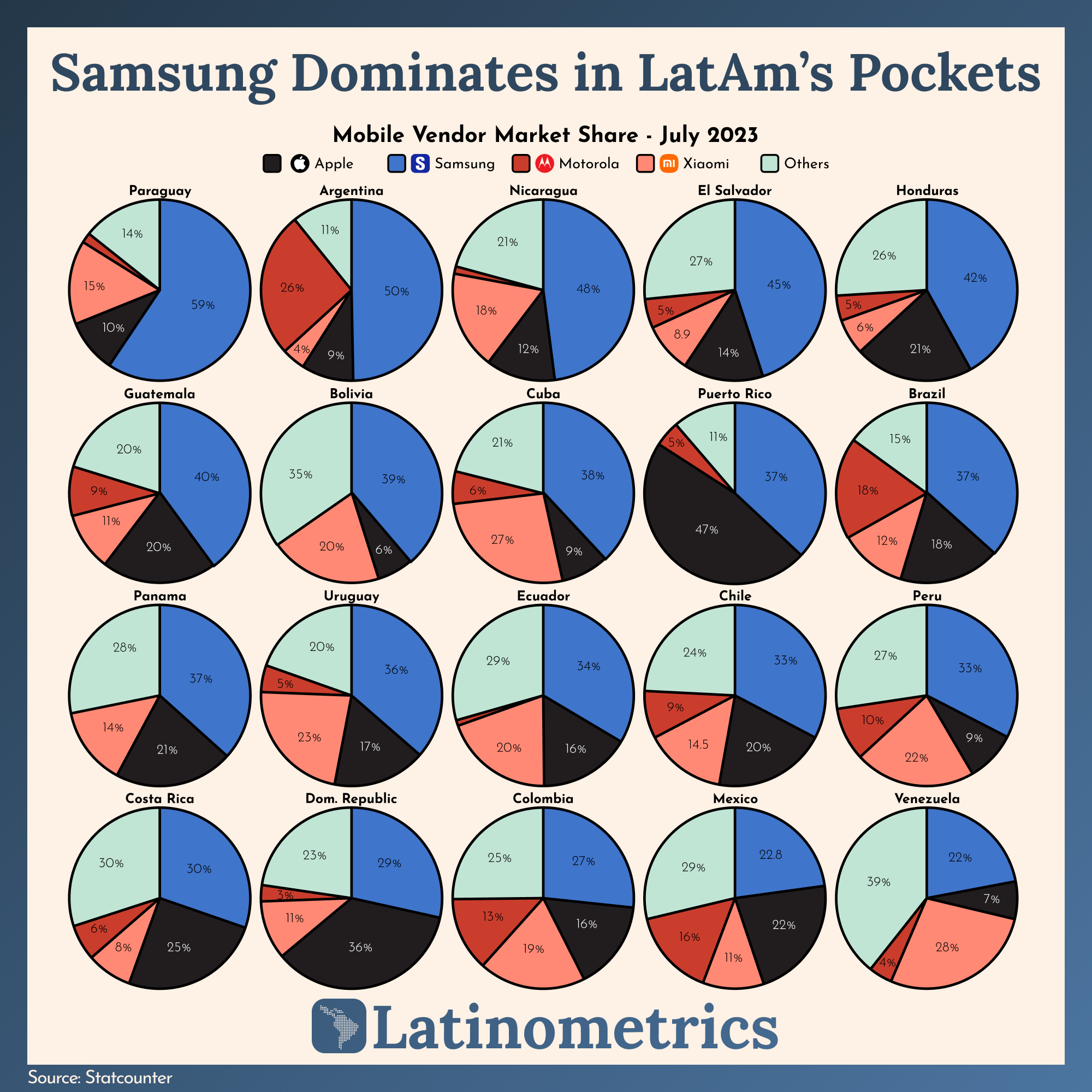 Samsung Dominates in LatAm’s Pockets