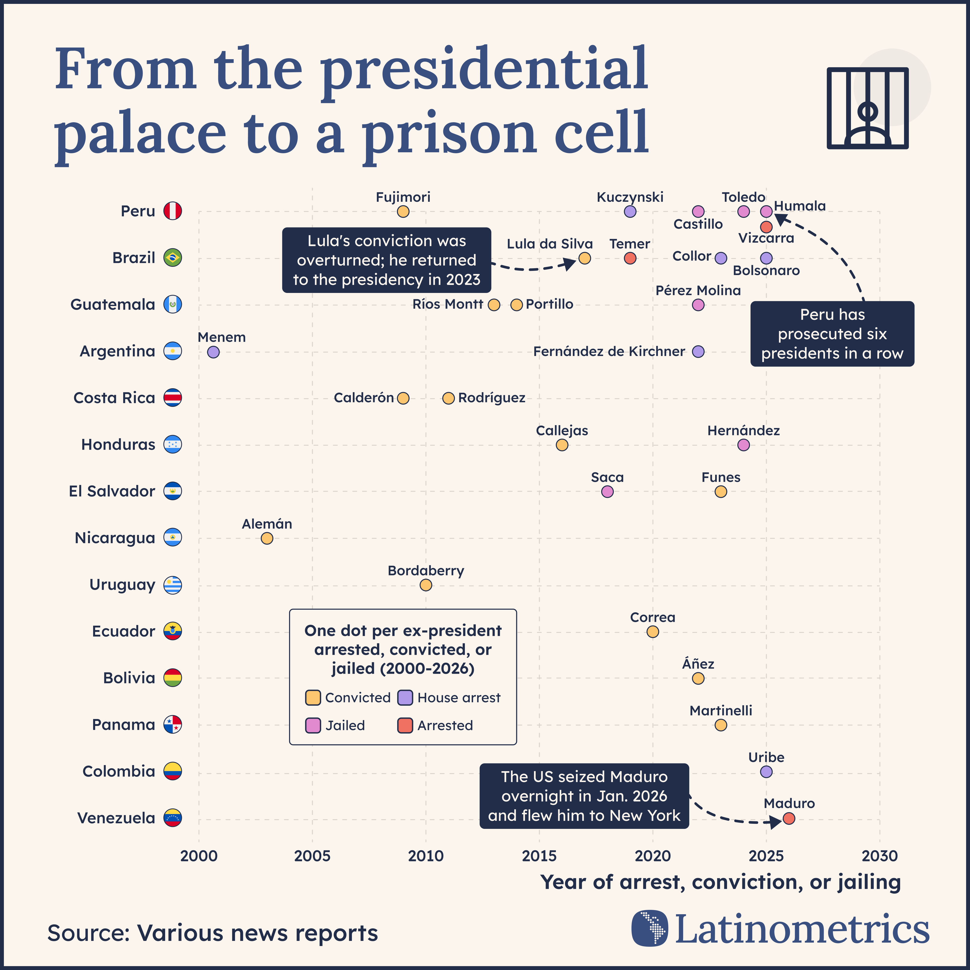 From the presidential palace to a prison cell
