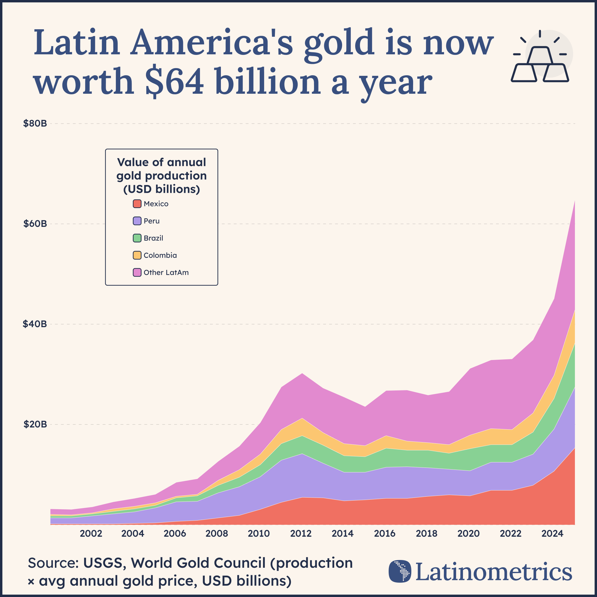 Stacked area chart showing the value of Latin America's annual gold production from 2002 to 2024 in USD billions, broken out by Mexico, Peru, Brazil, Colombia, and Other LatAm. Total value reaches $64 billion by 2024, up sharply from under $10 billion in 2002.