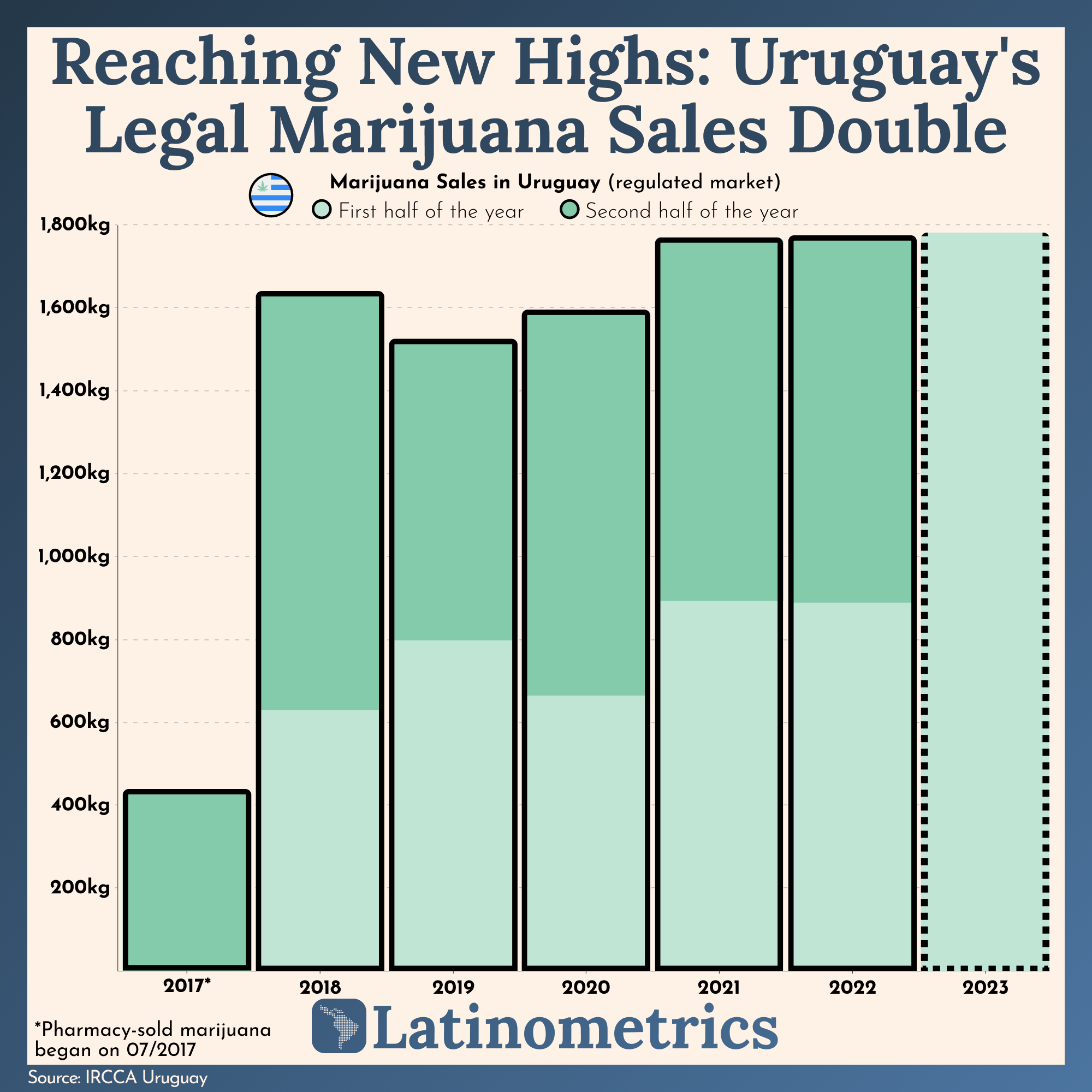 Reaching New Highs: Uruguay’s Legal Marijuana Sales Double