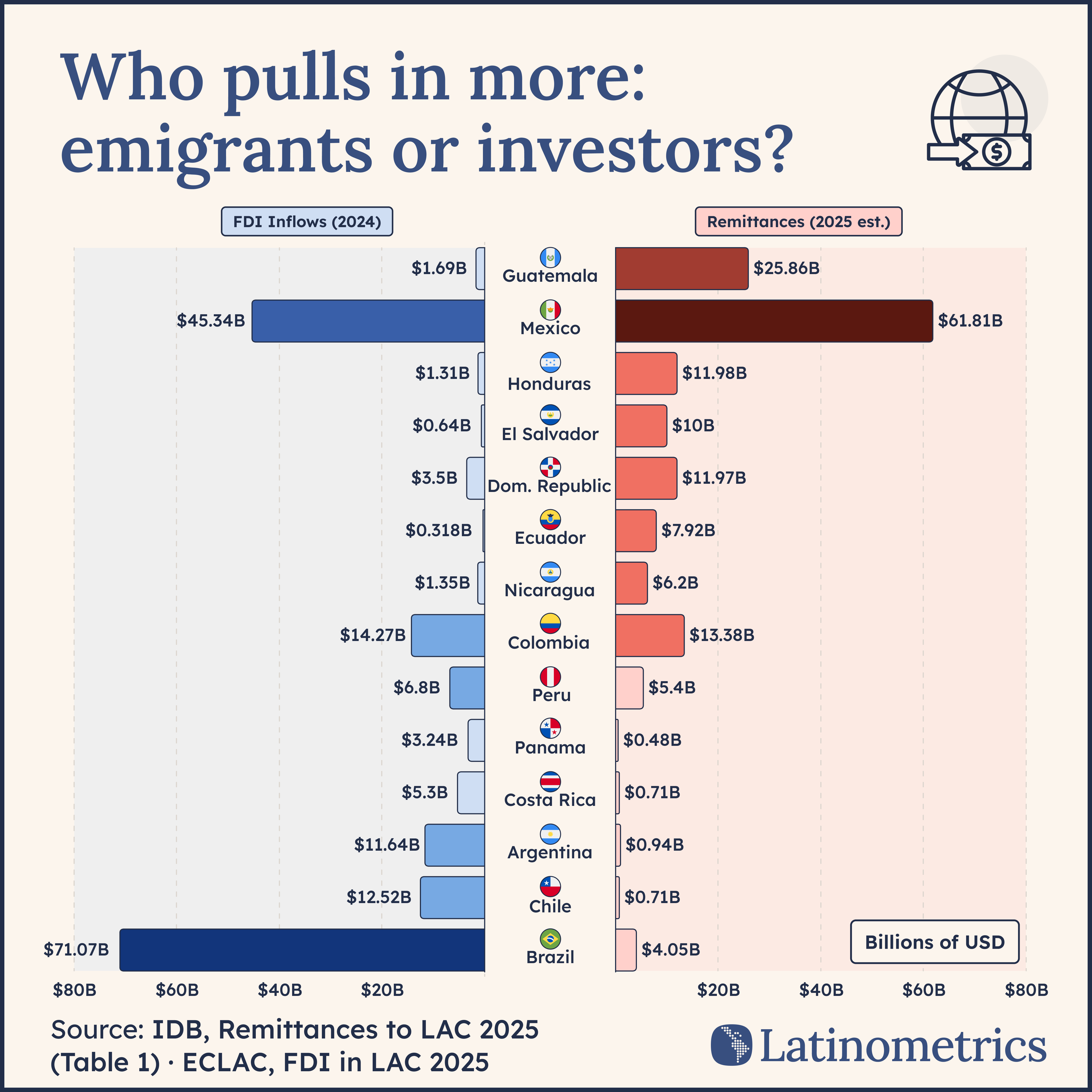 Butterfly chart comparing FDI inflows (2024) and remittances (2025 est.) by country across Latin America — remittances exceed FDI in most countries shown.