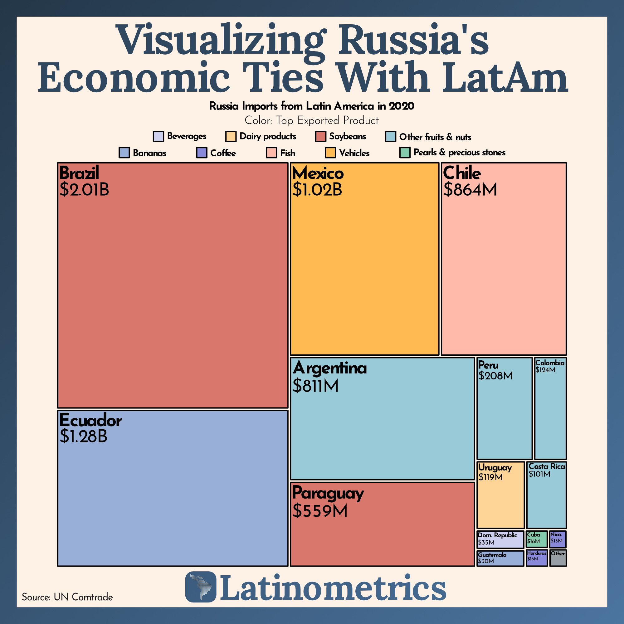 Visualizing Russia's Economic Ties With LatAm