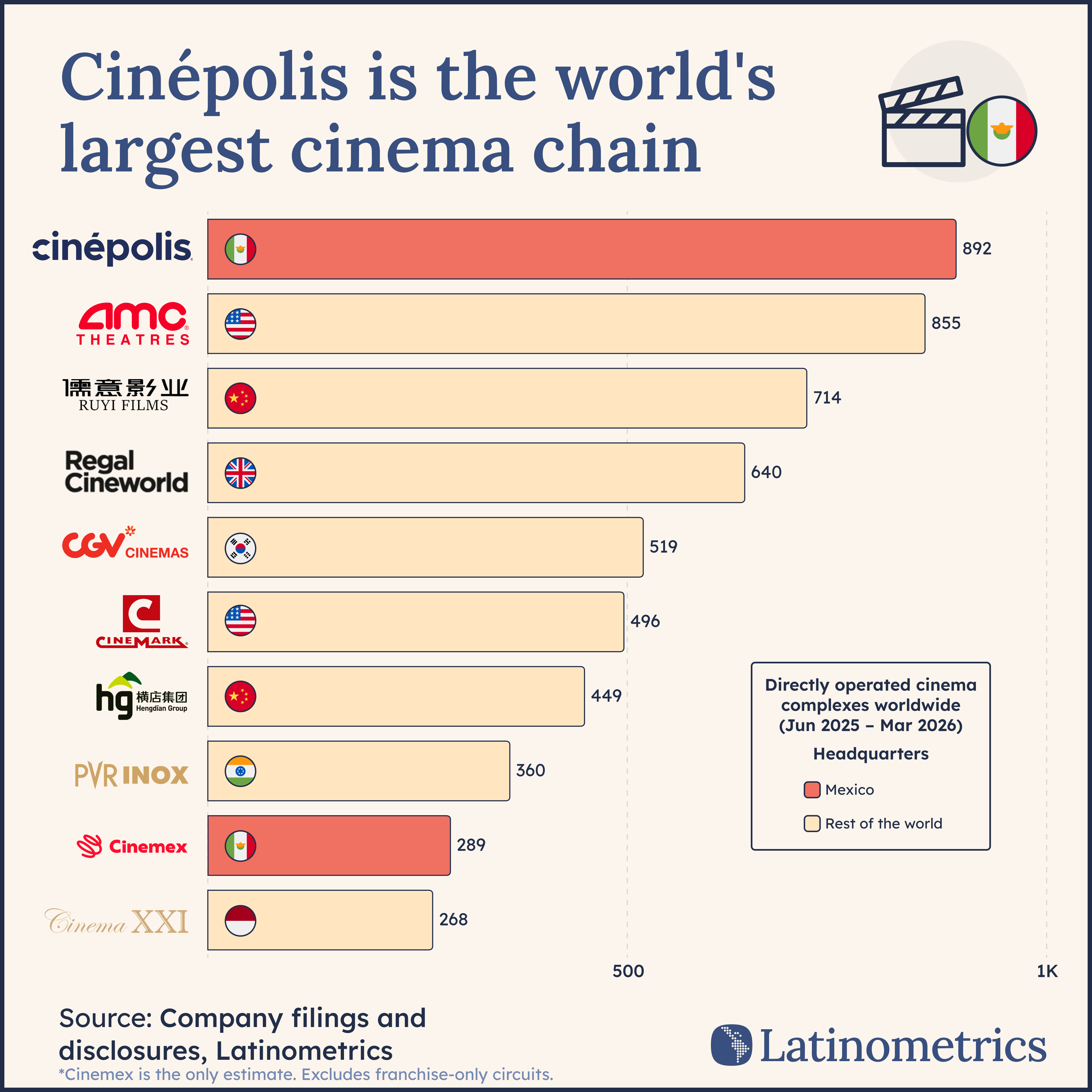 Bar chart ranking the world's largest cinema chains by complexes, with Mexico's Cinépolis ahead of AMC and Cinemark