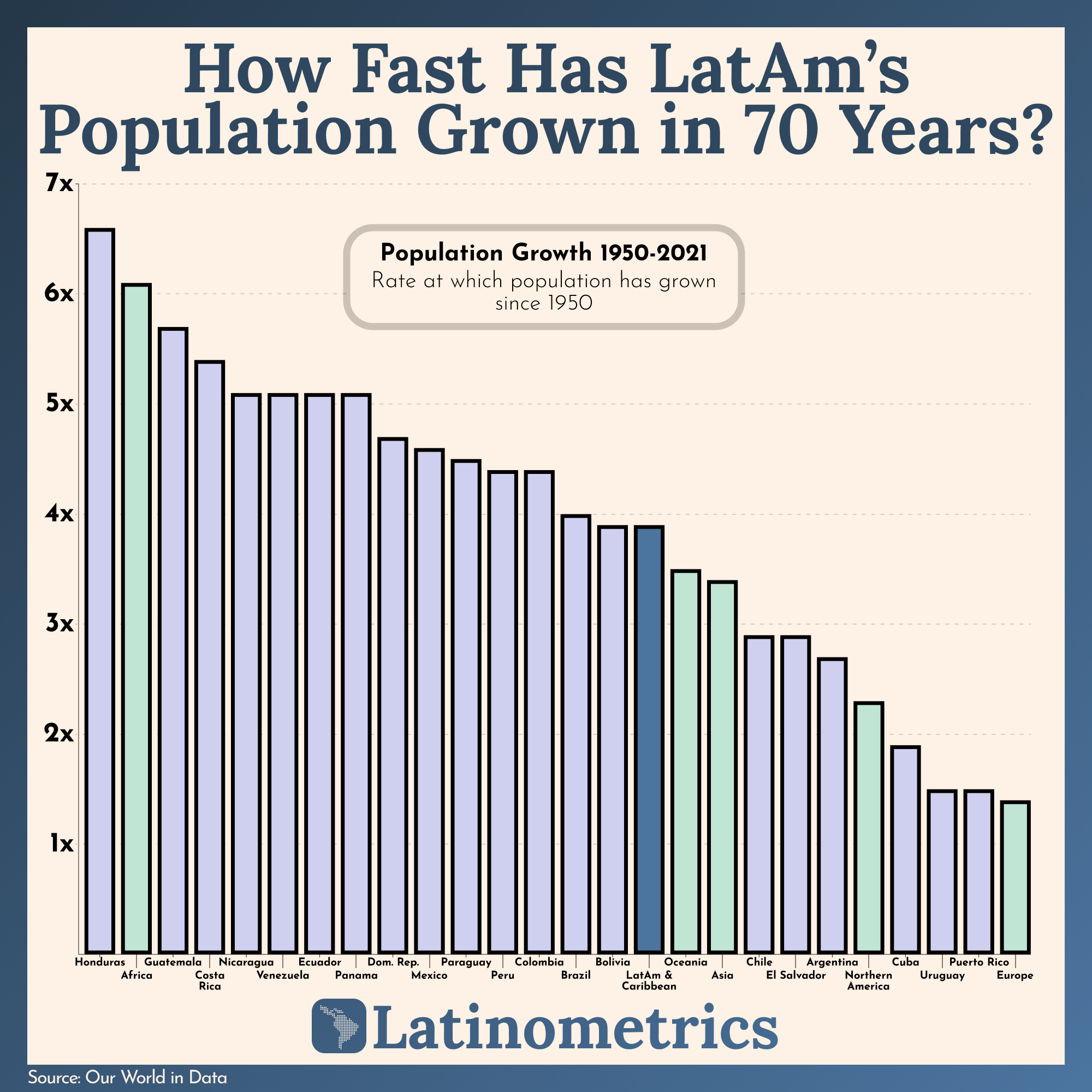 How Fast Has LatAm's Population Grown in 70 Years?