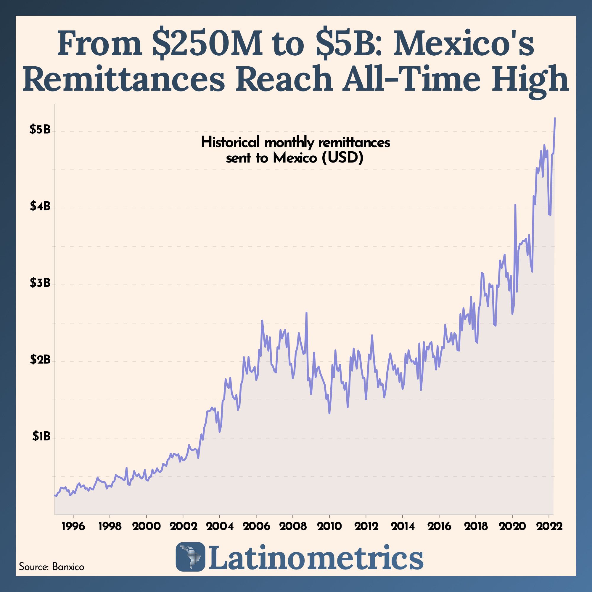From $250M to $5B: Mexico's Remittances Reach All-Time High
