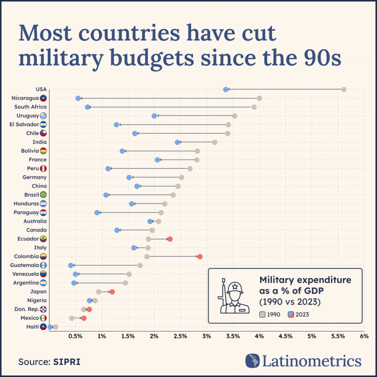 Lollipop chart comparing military expenditure as a % of GDP in 1990 vs. 2023, showing most countries have cut military budgets since the 90s | Sources: SIPRI, Latinometrics