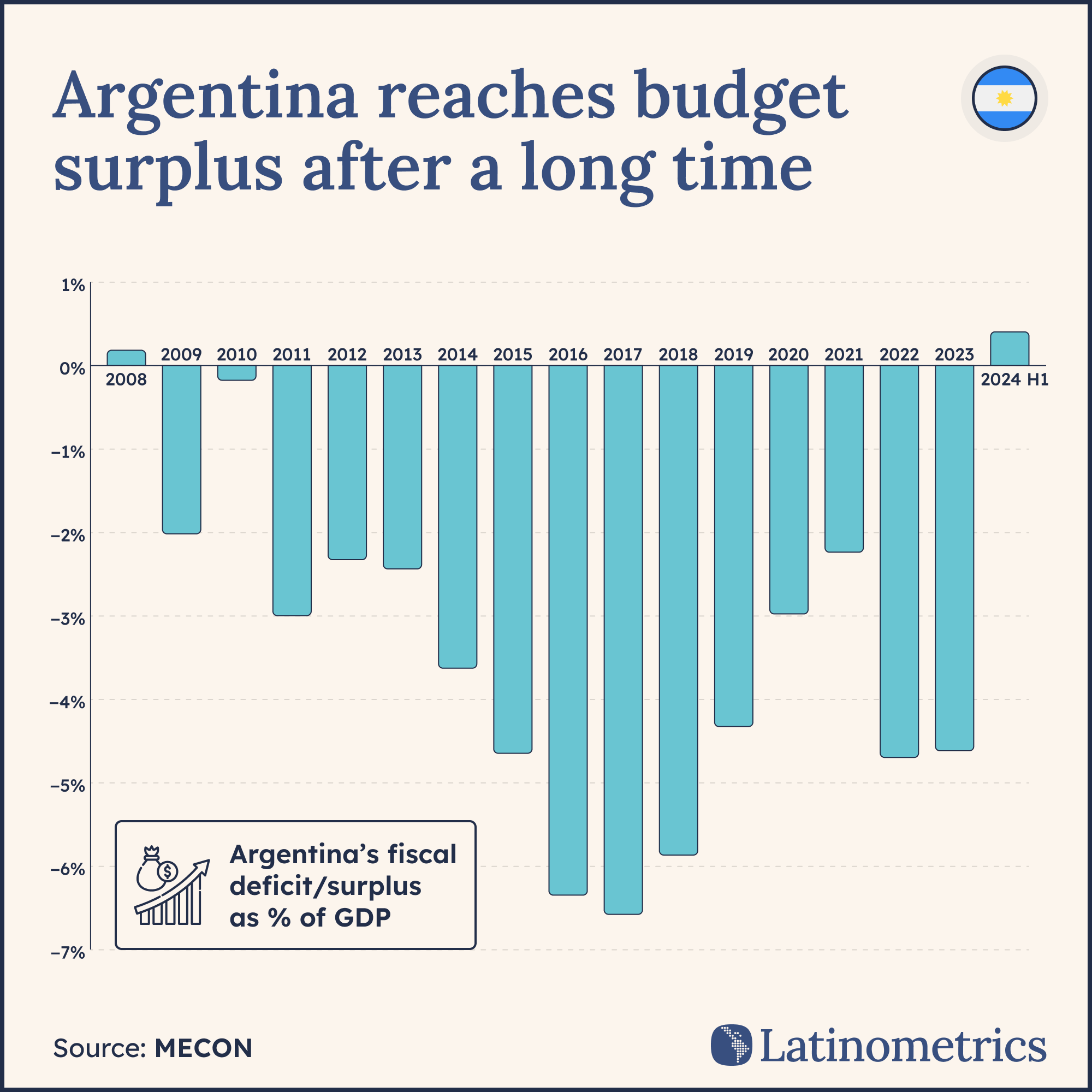 Bar chart showing Argentina's fiscal deficit/surplus as a percentage of GDP, highlighting the first budget surplus in over 15 years | Sources: MECON, Latinometrics